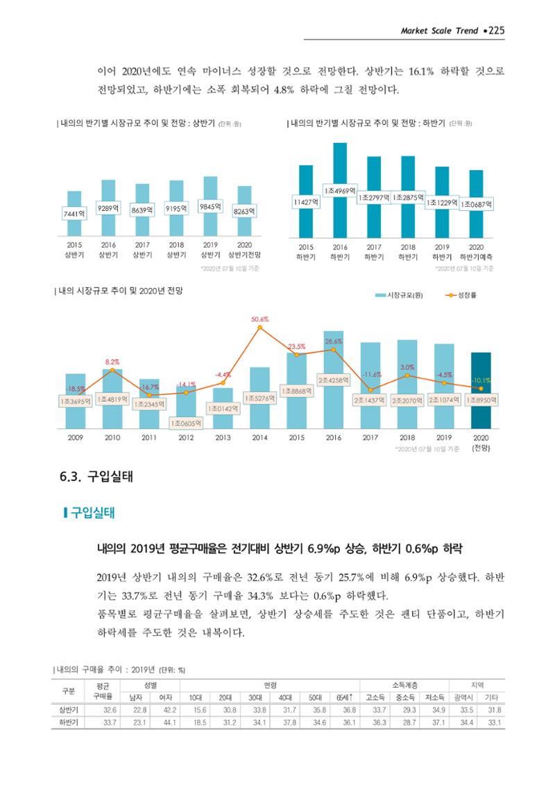 Korea Fashion Market Trend 2020 상반기 결과보고서 229페이지