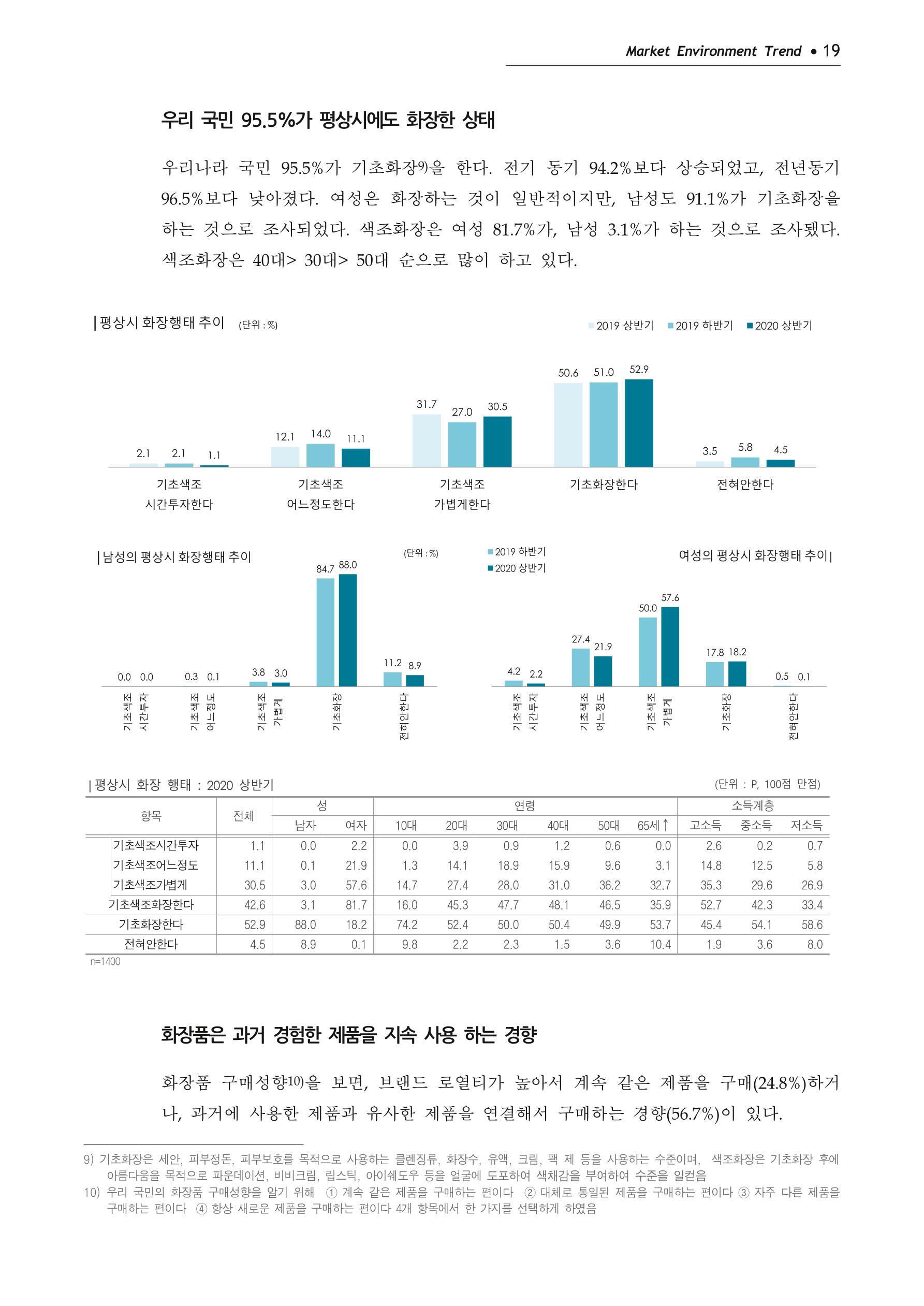 Korea Fashion Market Trend 2020 상반기 결과보고서 23페이지