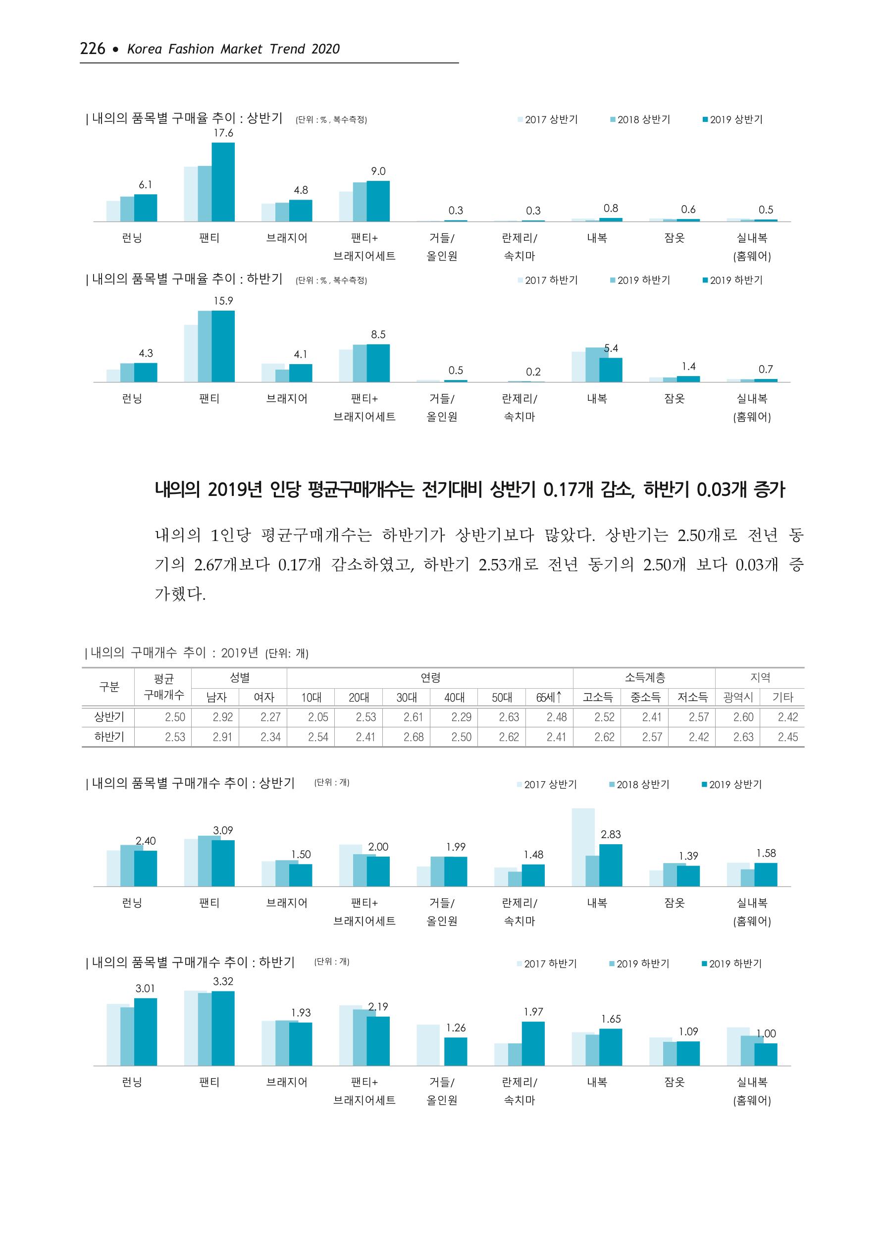 Korea Fashion Market Trend 2020 상반기 결과보고서 230페이지