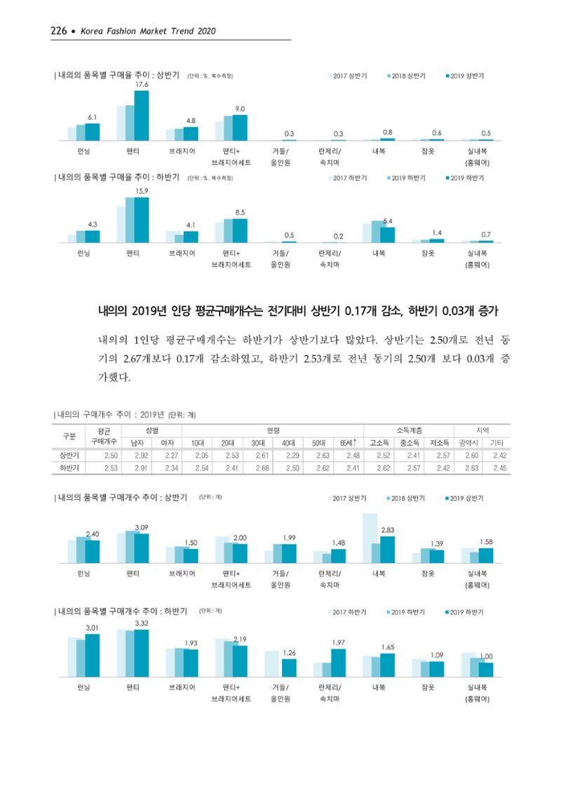 Korea Fashion Market Trend 2020 상반기 결과보고서 230페이지