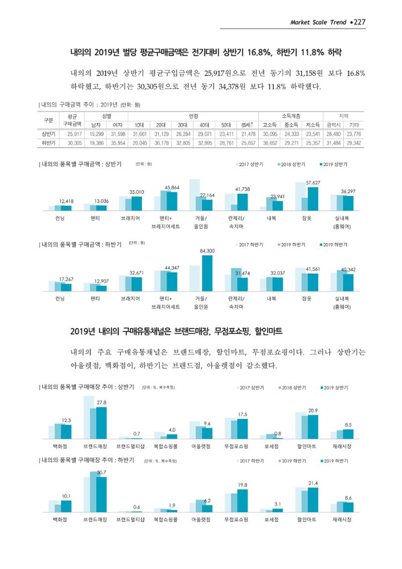 Korea Fashion Market Trend 2020 상반기 결과보고서 231페이지