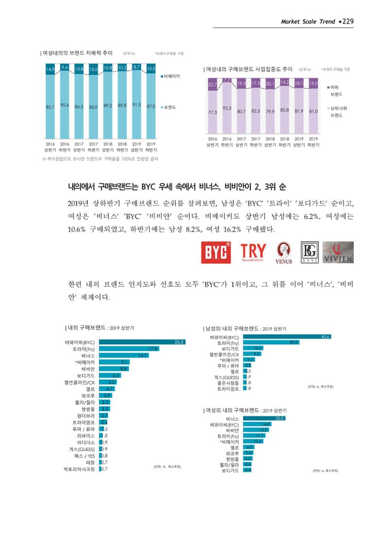 Korea Fashion Market Trend 2020 상반기 결과보고서 233페이지