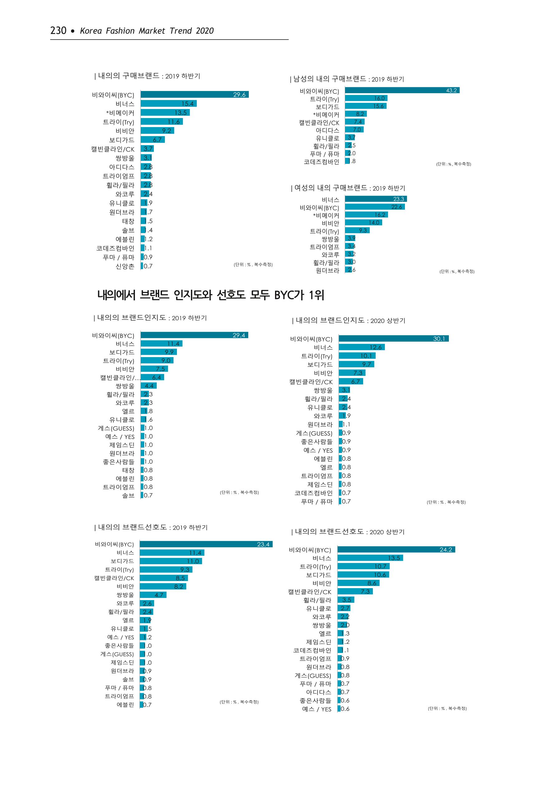 Korea Fashion Market Trend 2020 상반기 결과보고서 234페이지