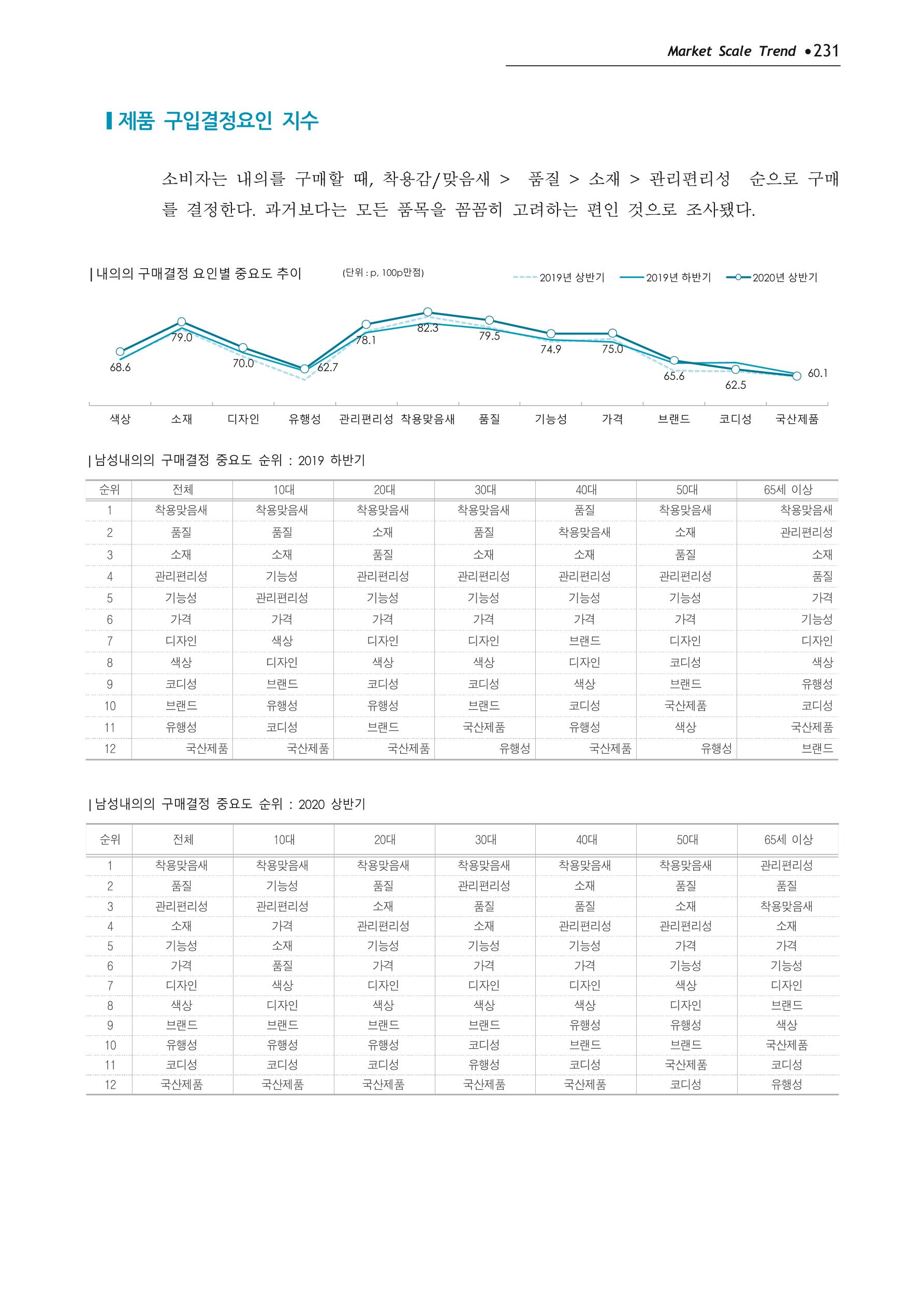 Korea Fashion Market Trend 2020 상반기 결과보고서 235페이지