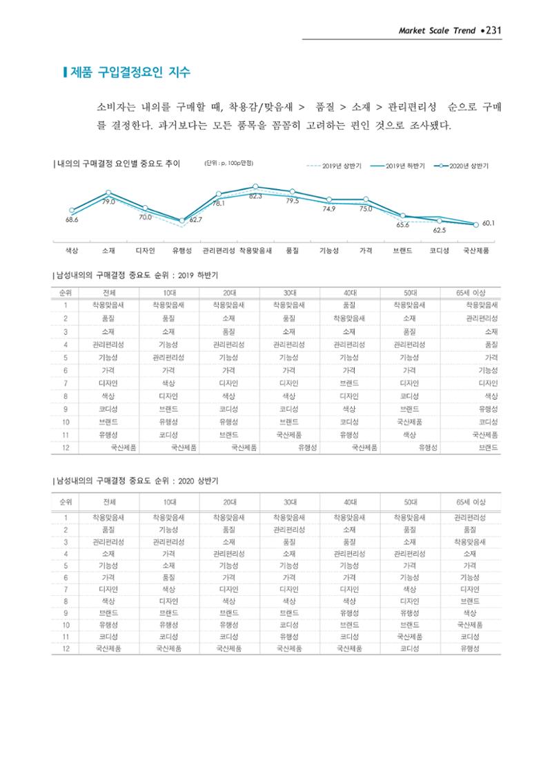 Korea Fashion Market Trend 2020 상반기 결과보고서 235페이지