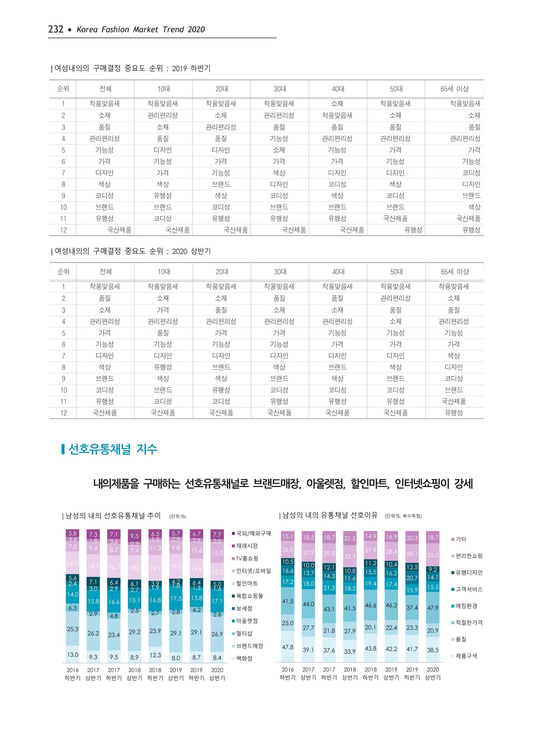 Korea Fashion Market Trend 2020 상반기 결과보고서 236페이지