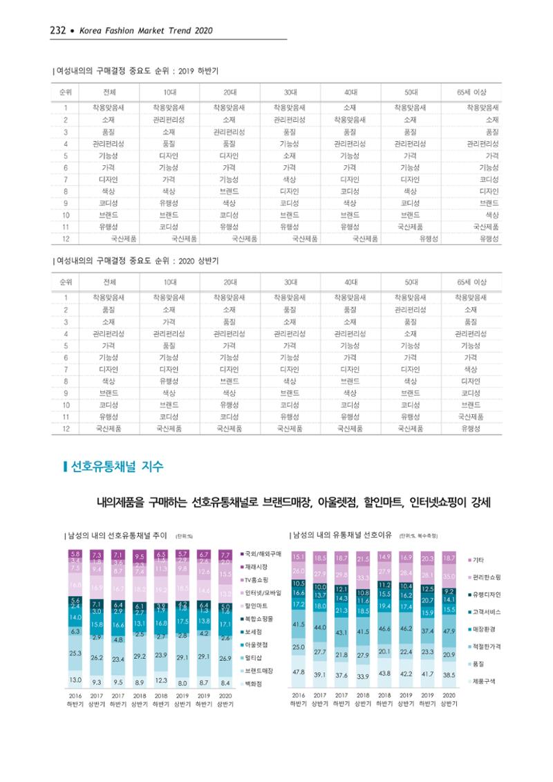 Korea Fashion Market Trend 2020 상반기 결과보고서 236페이지
