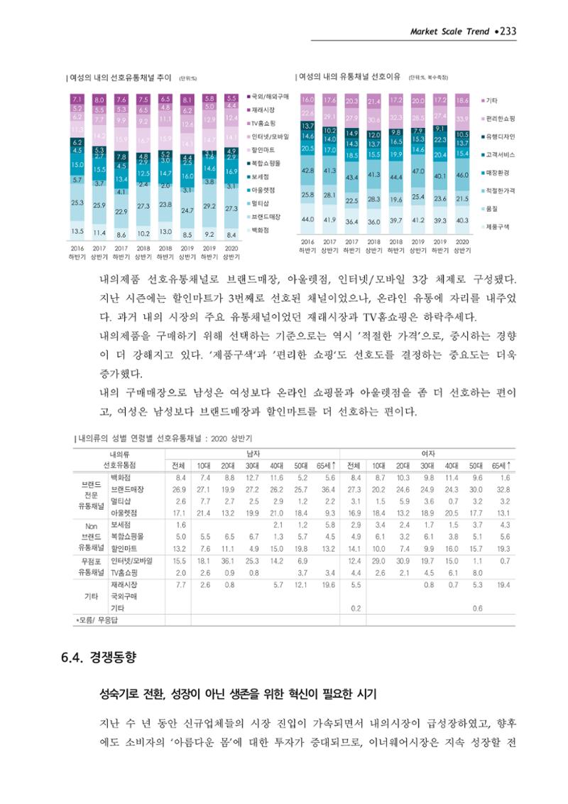 Korea Fashion Market Trend 2020 상반기 결과보고서 237페이지