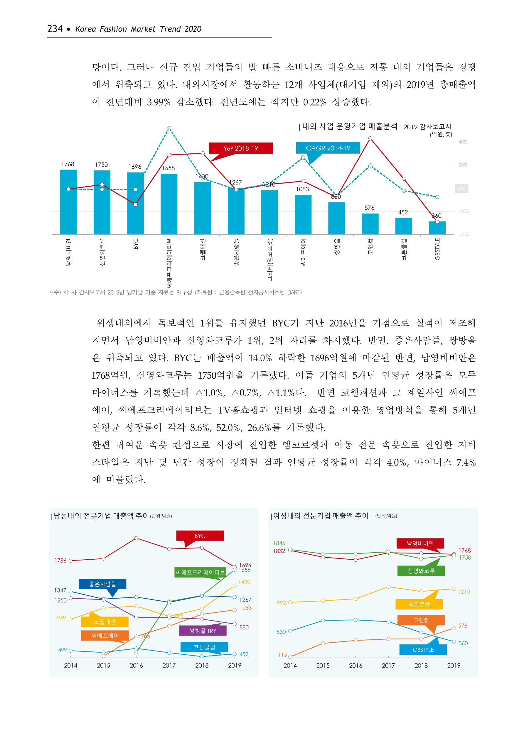 Korea Fashion Market Trend 2020 상반기 결과보고서 238페이지