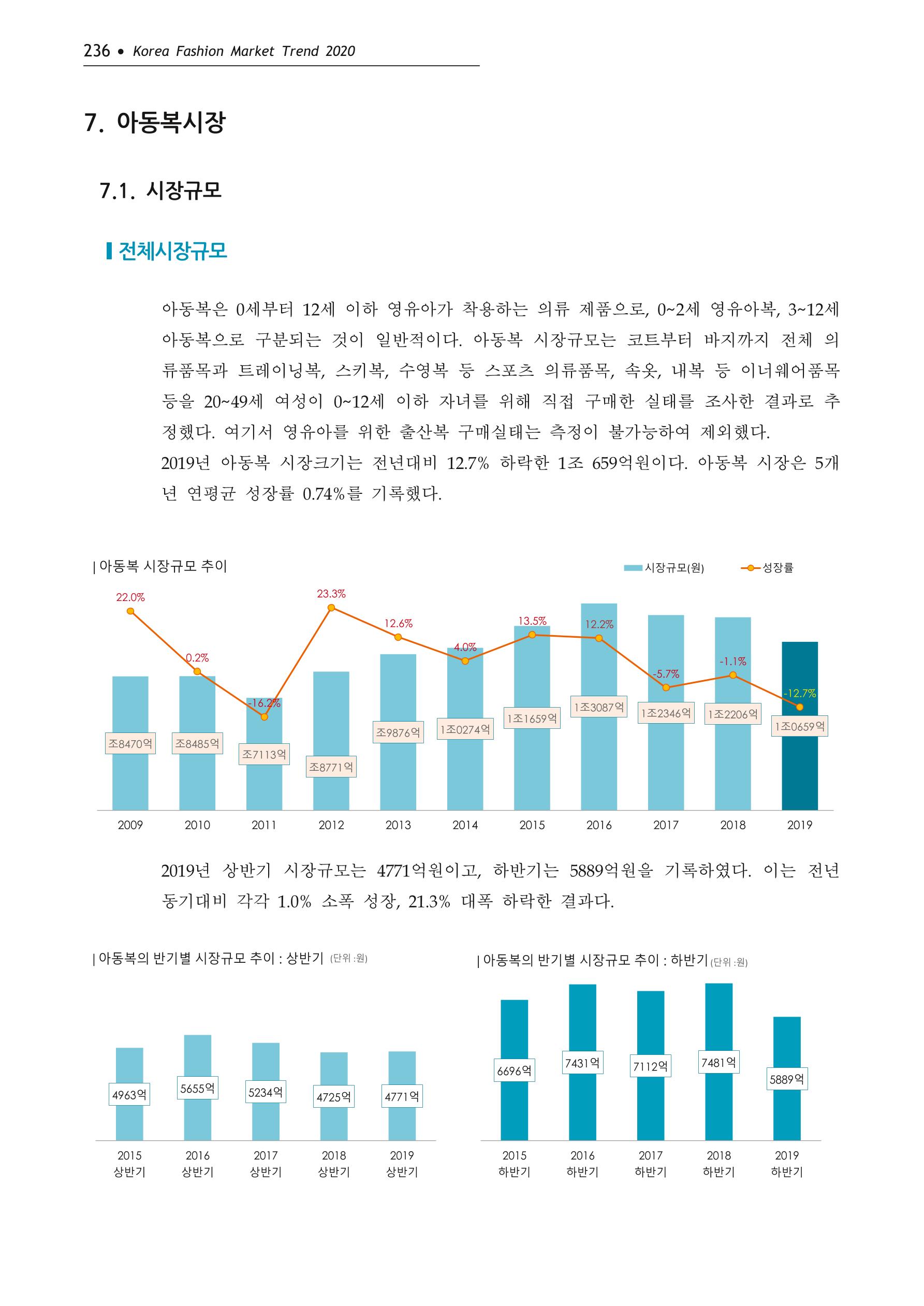 Korea Fashion Market Trend 2020 상반기 결과보고서 240페이지