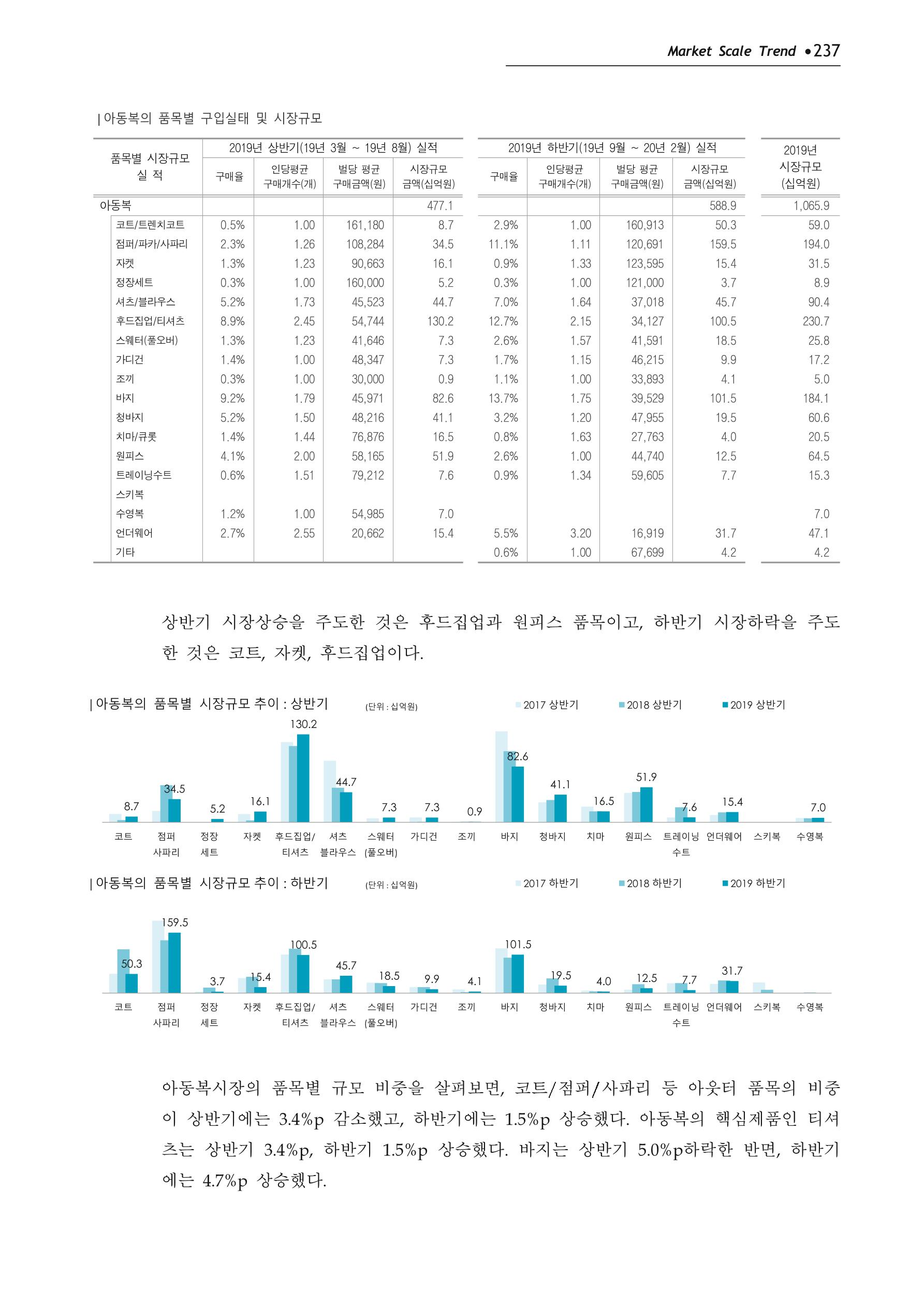 Korea Fashion Market Trend 2020 상반기 결과보고서 241페이지