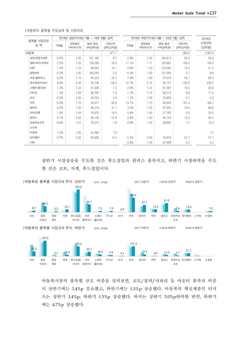 Korea Fashion Market Trend 2020 상반기 결과보고서 241페이지