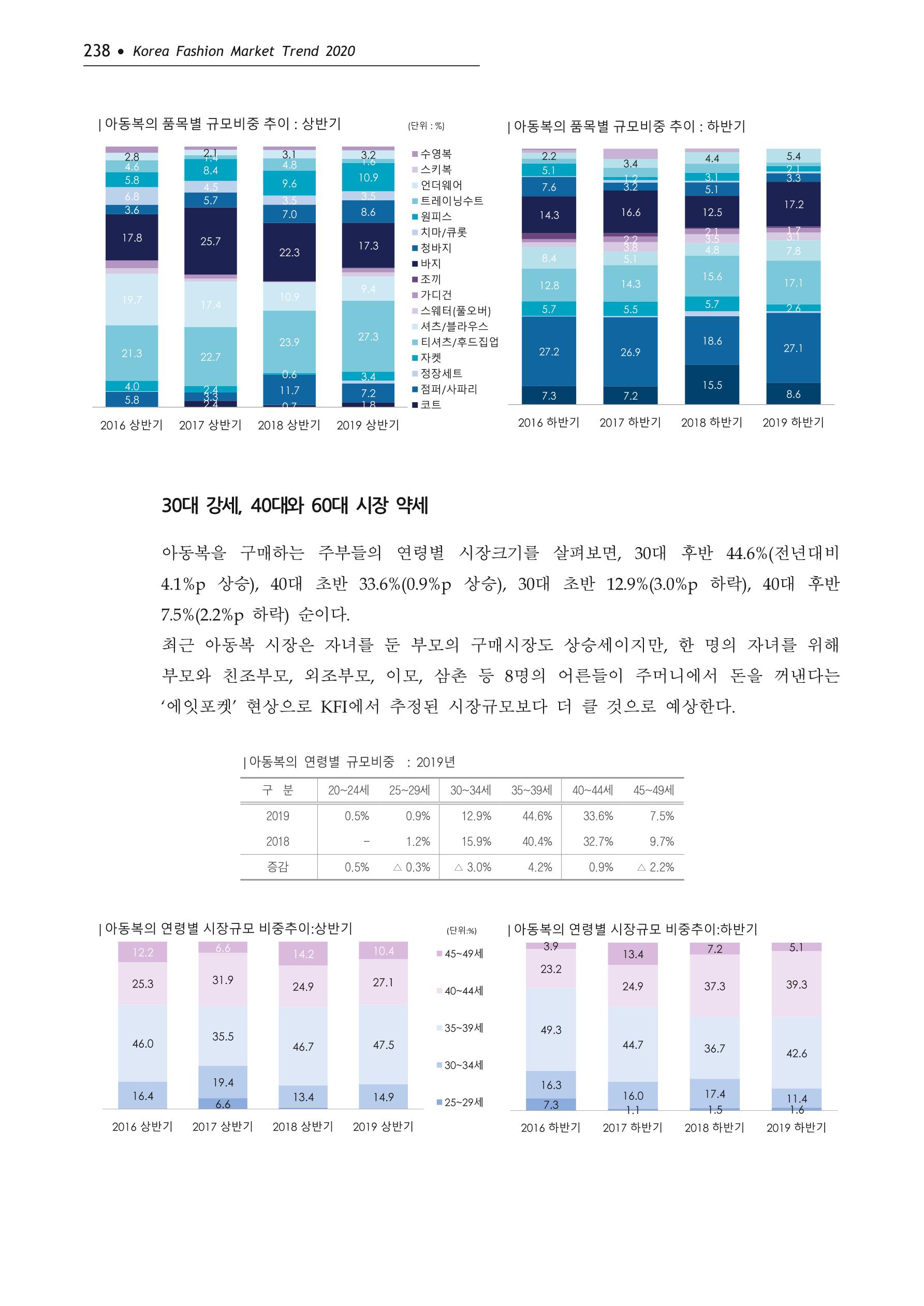 Korea Fashion Market Trend 2020 상반기 결과보고서 242페이지