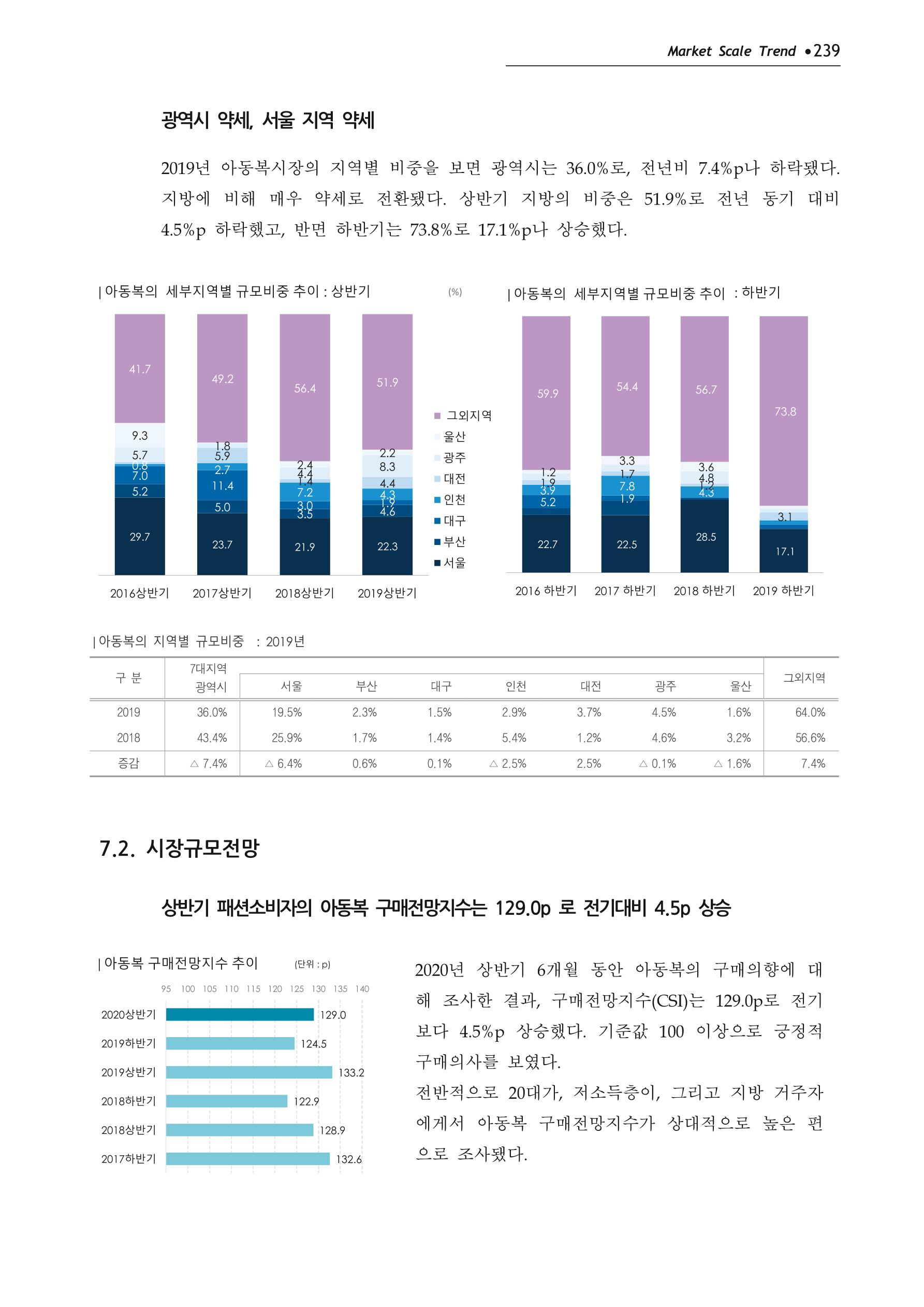 Korea Fashion Market Trend 2020 상반기 결과보고서 243페이지