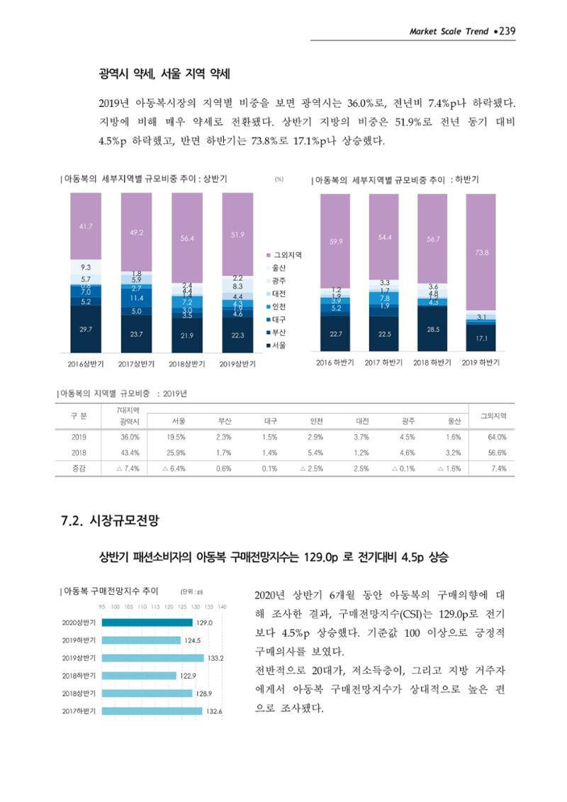 Korea Fashion Market Trend 2020 상반기 결과보고서 243페이지