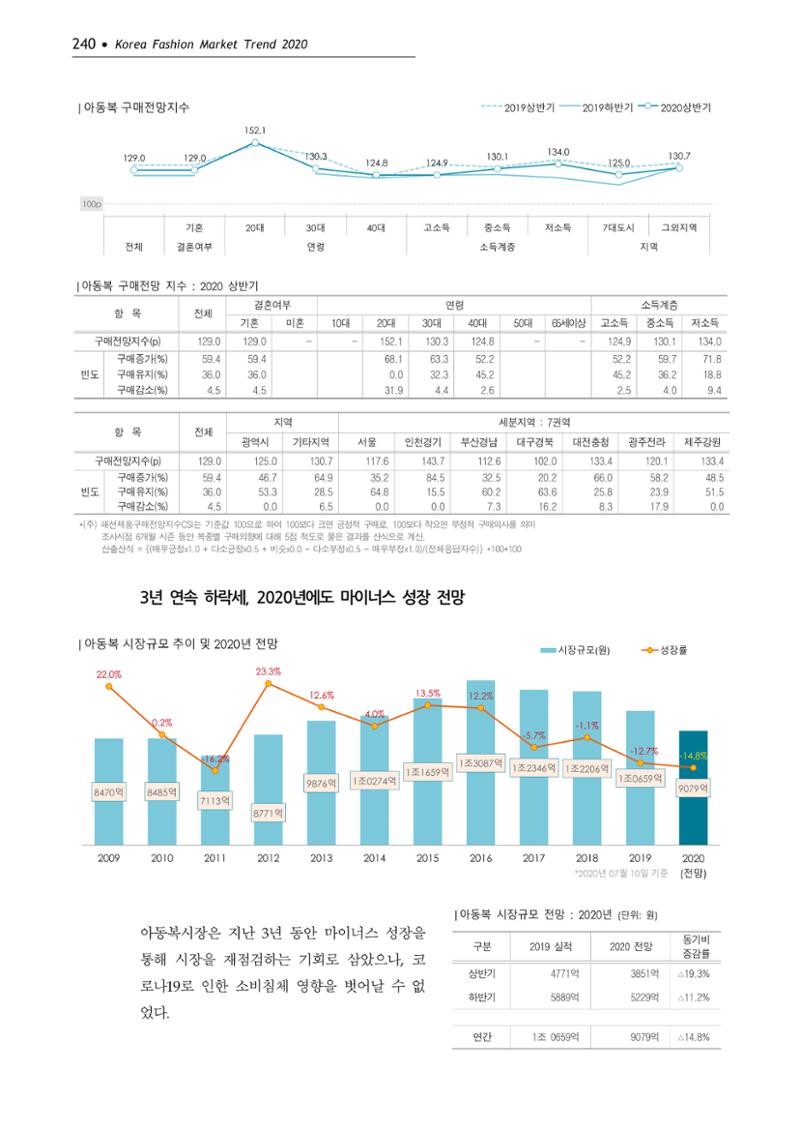 Korea Fashion Market Trend 2020 상반기 결과보고서 244페이지
