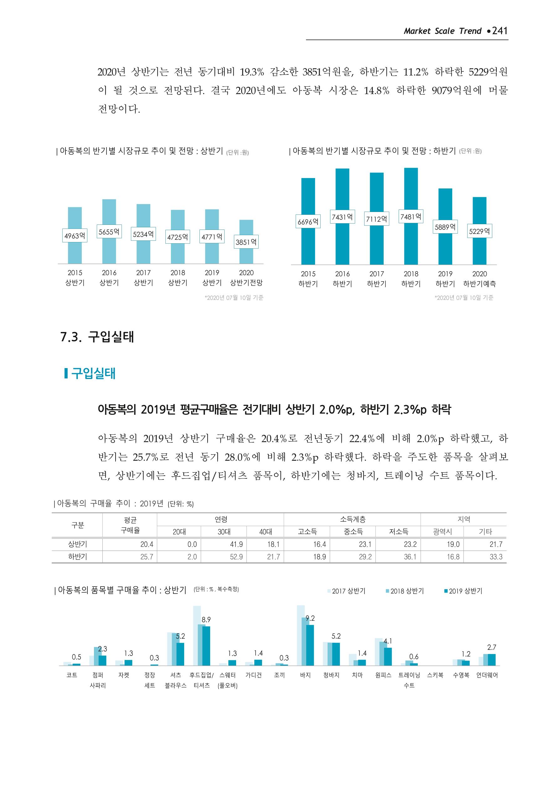 Korea Fashion Market Trend 2020 상반기 결과보고서 245페이지