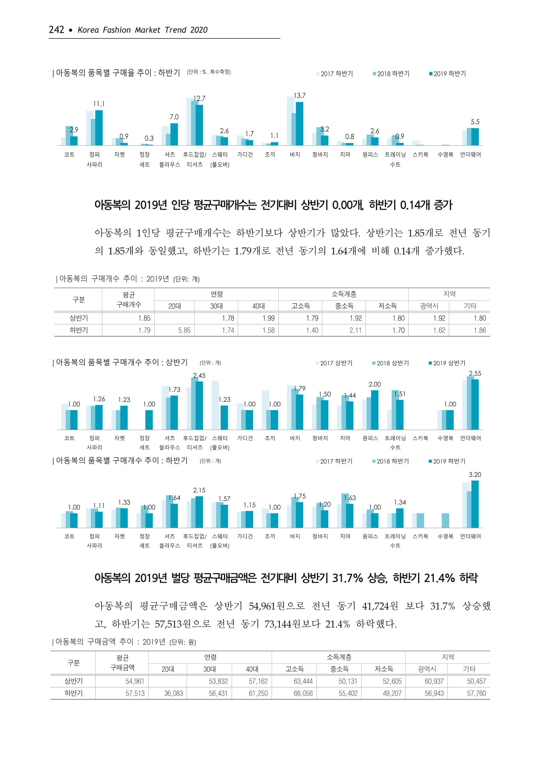 Korea Fashion Market Trend 2020 상반기 결과보고서 246페이지