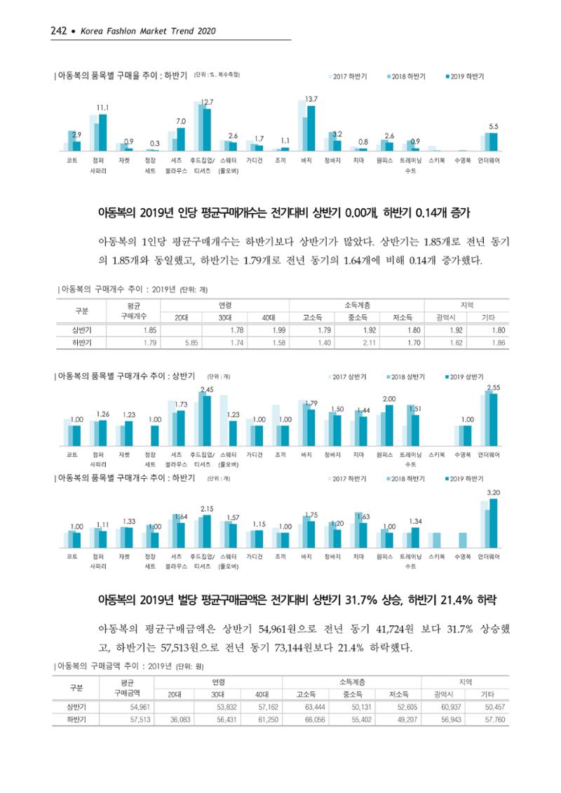 Korea Fashion Market Trend 2020 상반기 결과보고서 246페이지