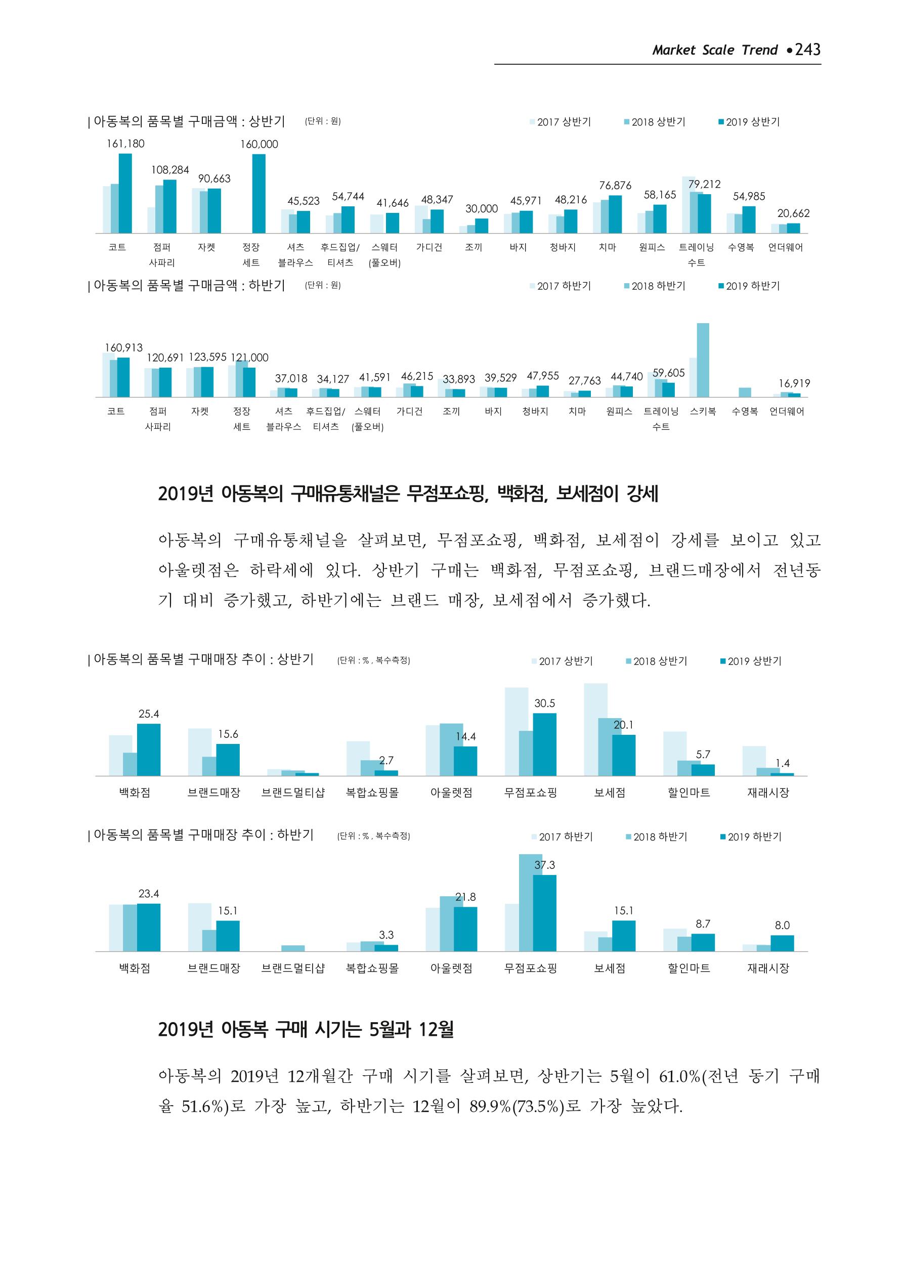 Korea Fashion Market Trend 2020 상반기 결과보고서 247페이지