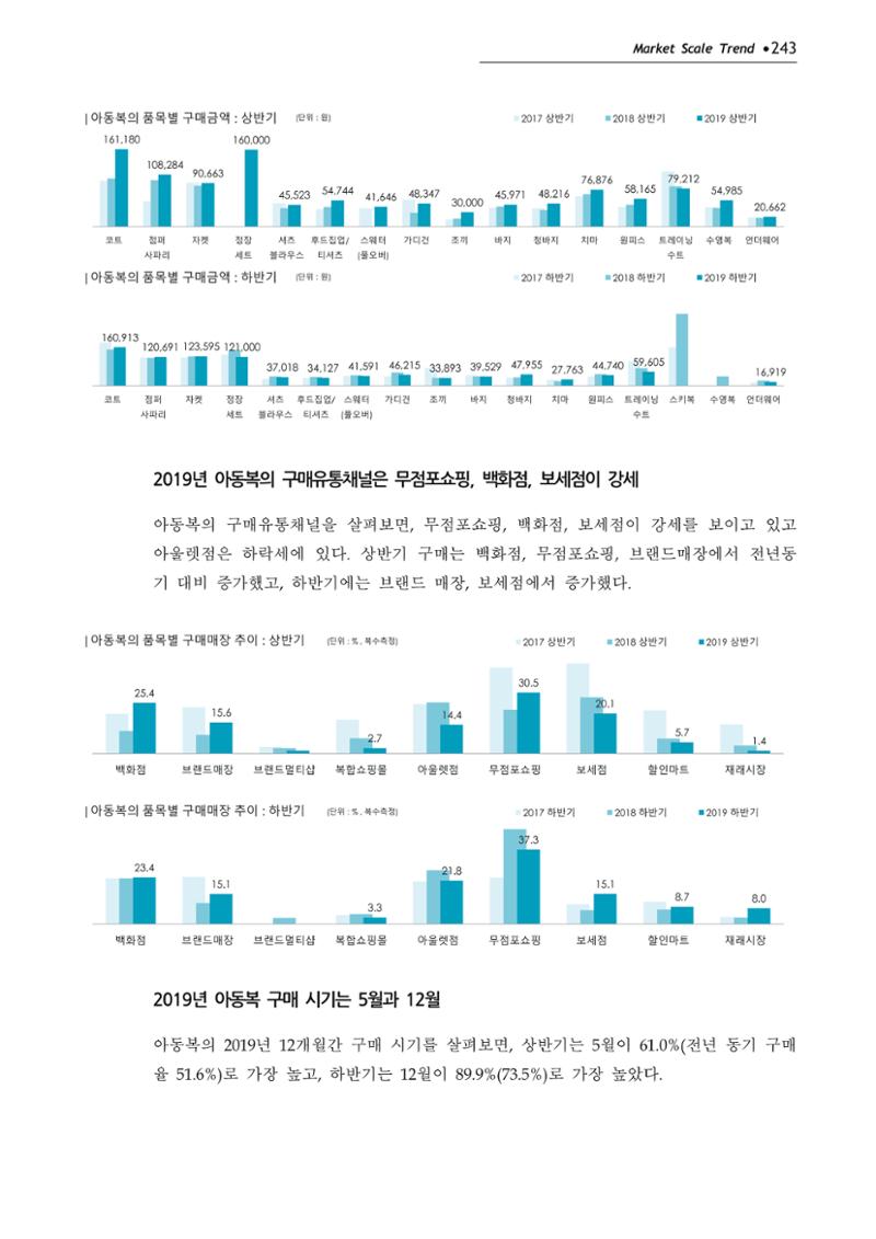 Korea Fashion Market Trend 2020 상반기 결과보고서 247페이지