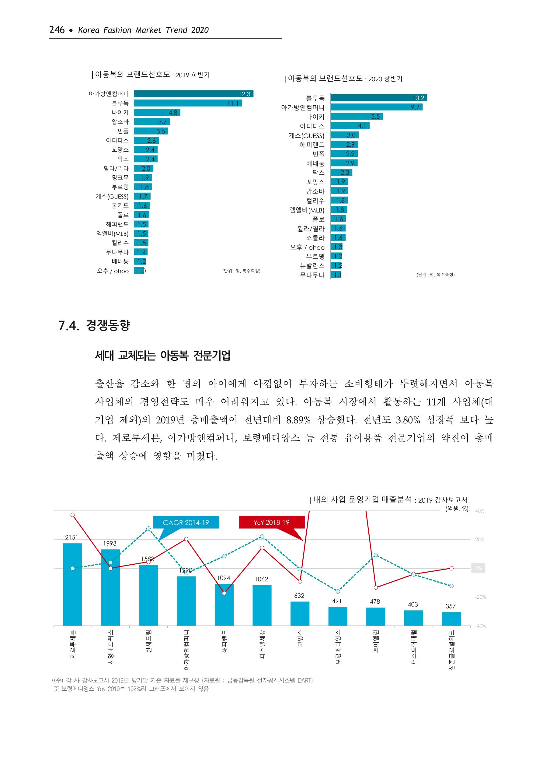 Korea Fashion Market Trend 2020 상반기 결과보고서 250페이지