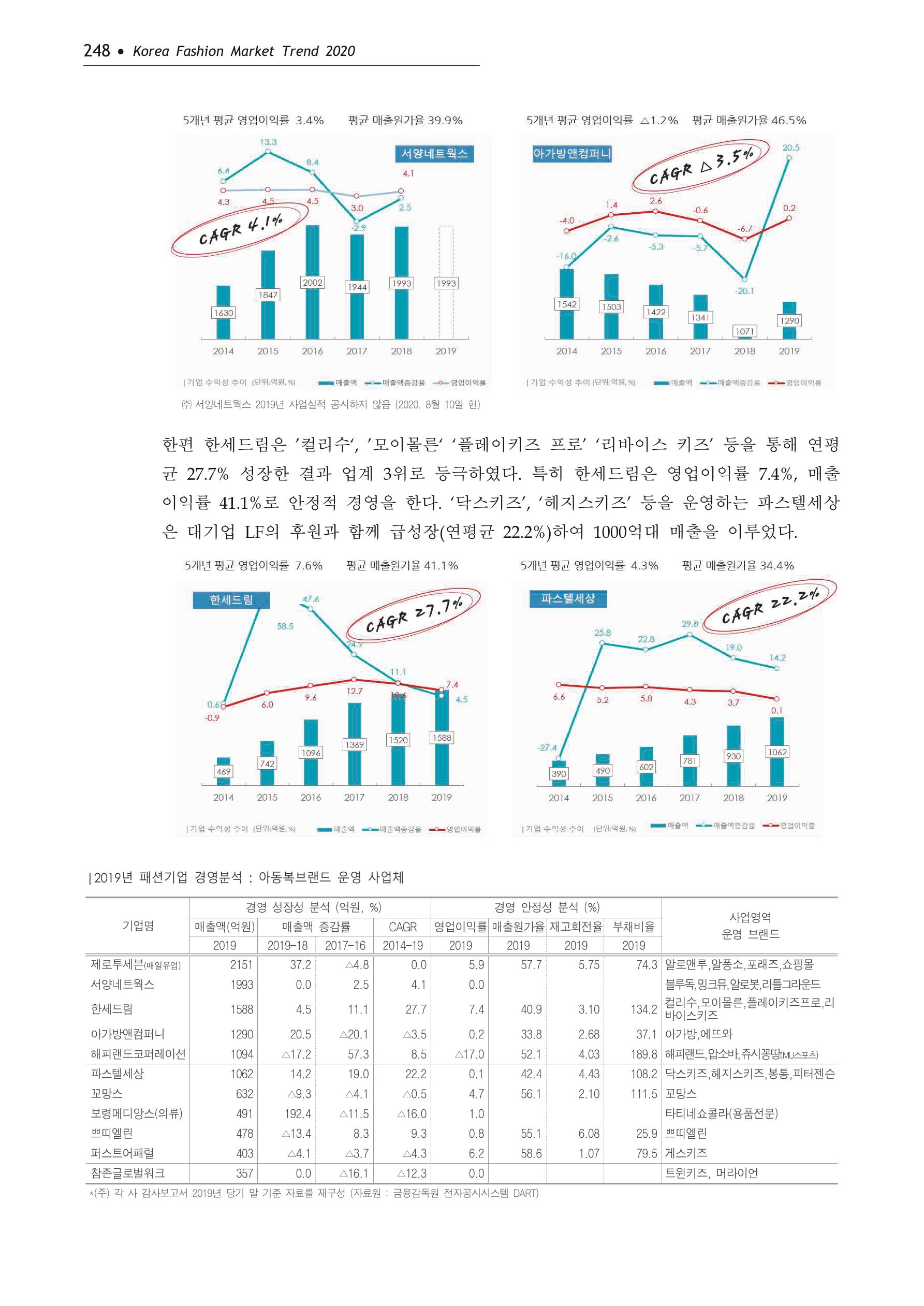 Korea Fashion Market Trend 2020 상반기 결과보고서 252페이지