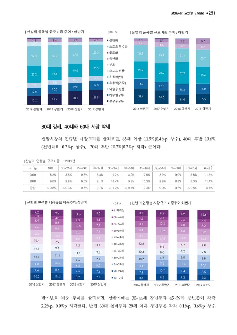 Korea Fashion Market Trend 2020 상반기 결과보고서 255페이지