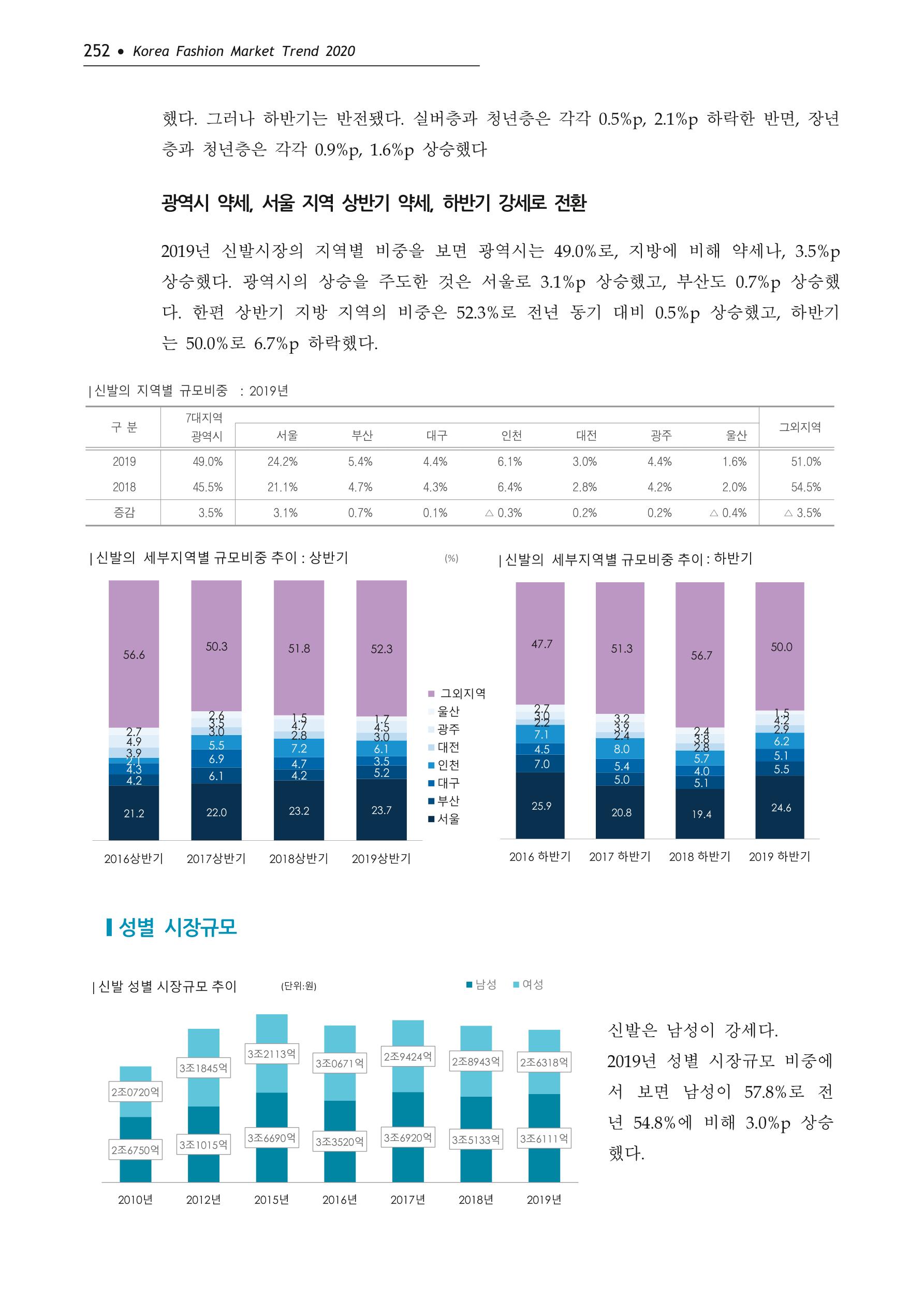 Korea Fashion Market Trend 2020 상반기 결과보고서 256페이지