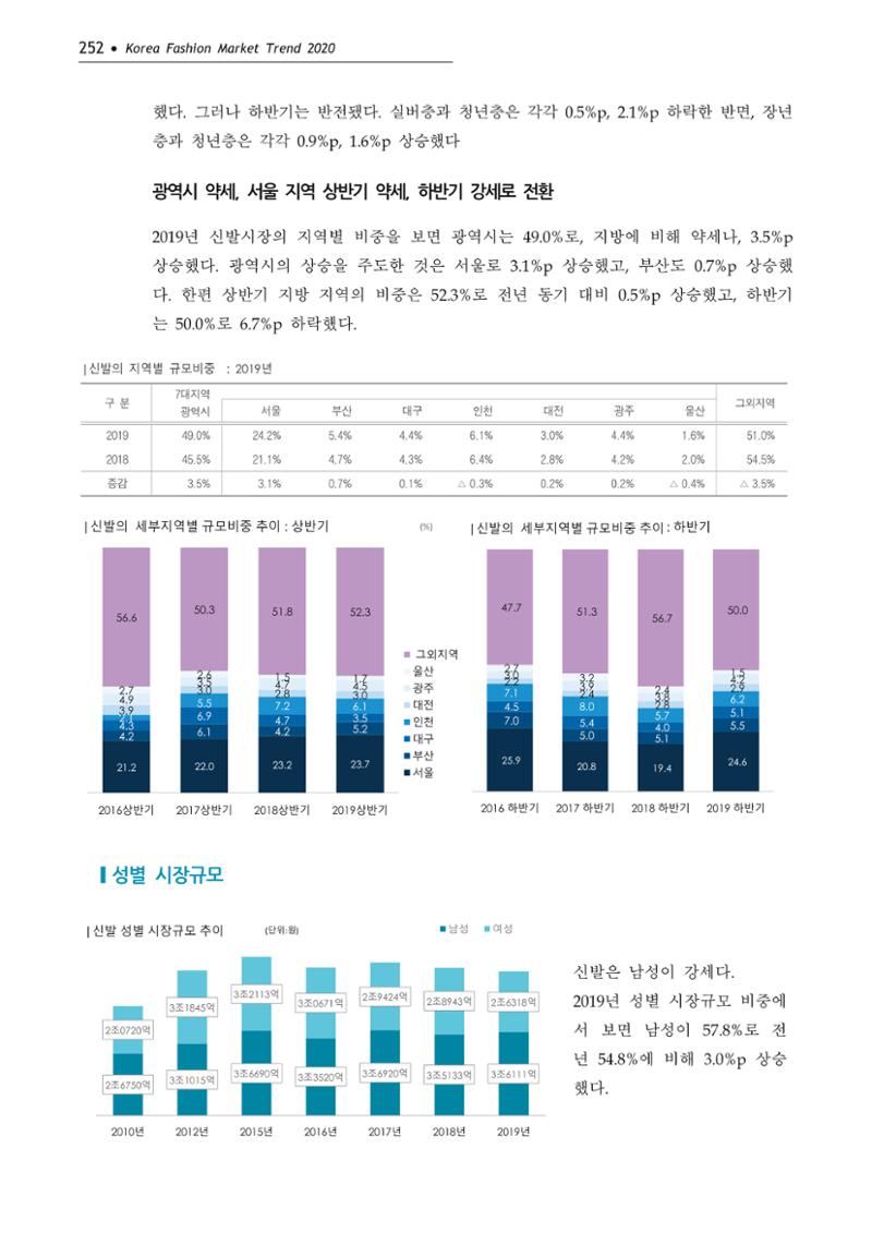 Korea Fashion Market Trend 2020 상반기 결과보고서 256페이지
