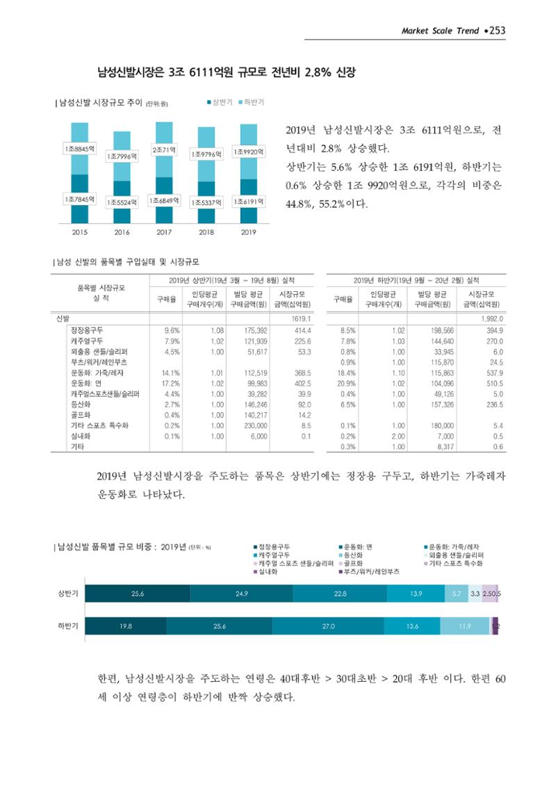 Korea Fashion Market Trend 2020 상반기 결과보고서 257페이지