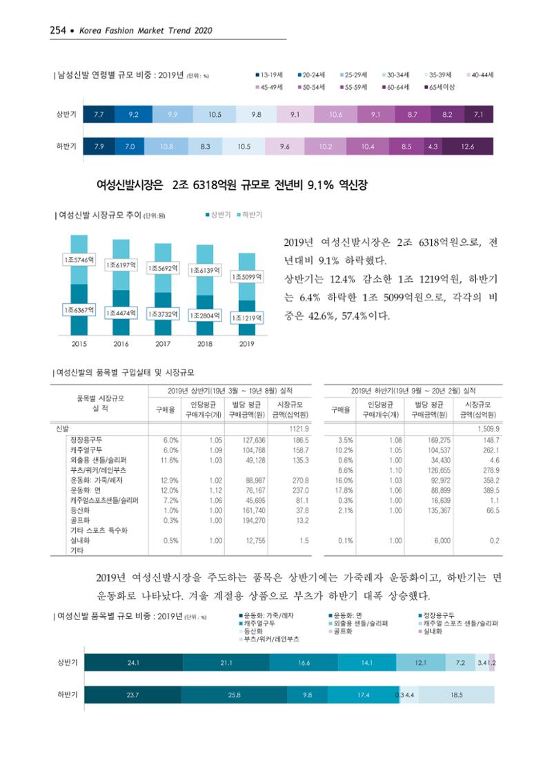 Korea Fashion Market Trend 2020 상반기 결과보고서 258페이지