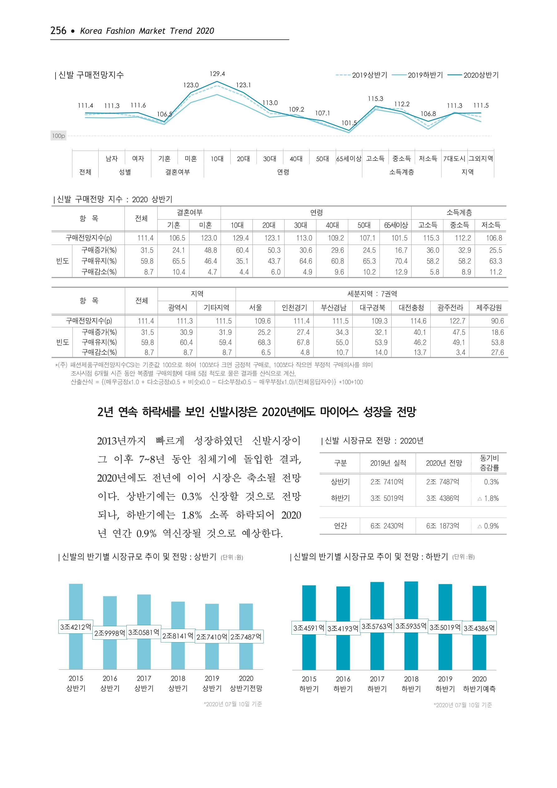Korea Fashion Market Trend 2020 상반기 결과보고서 260페이지