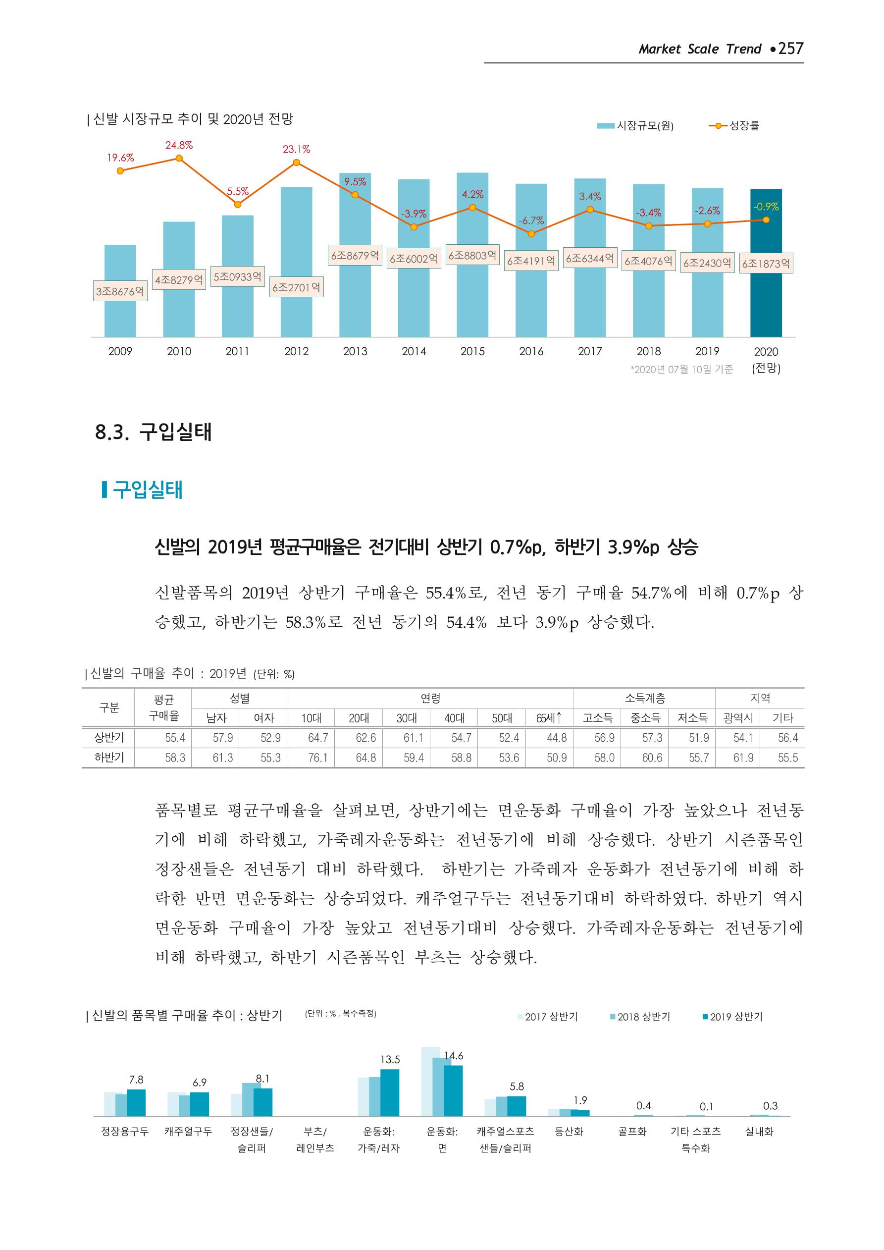 Korea Fashion Market Trend 2020 상반기 결과보고서 261페이지
