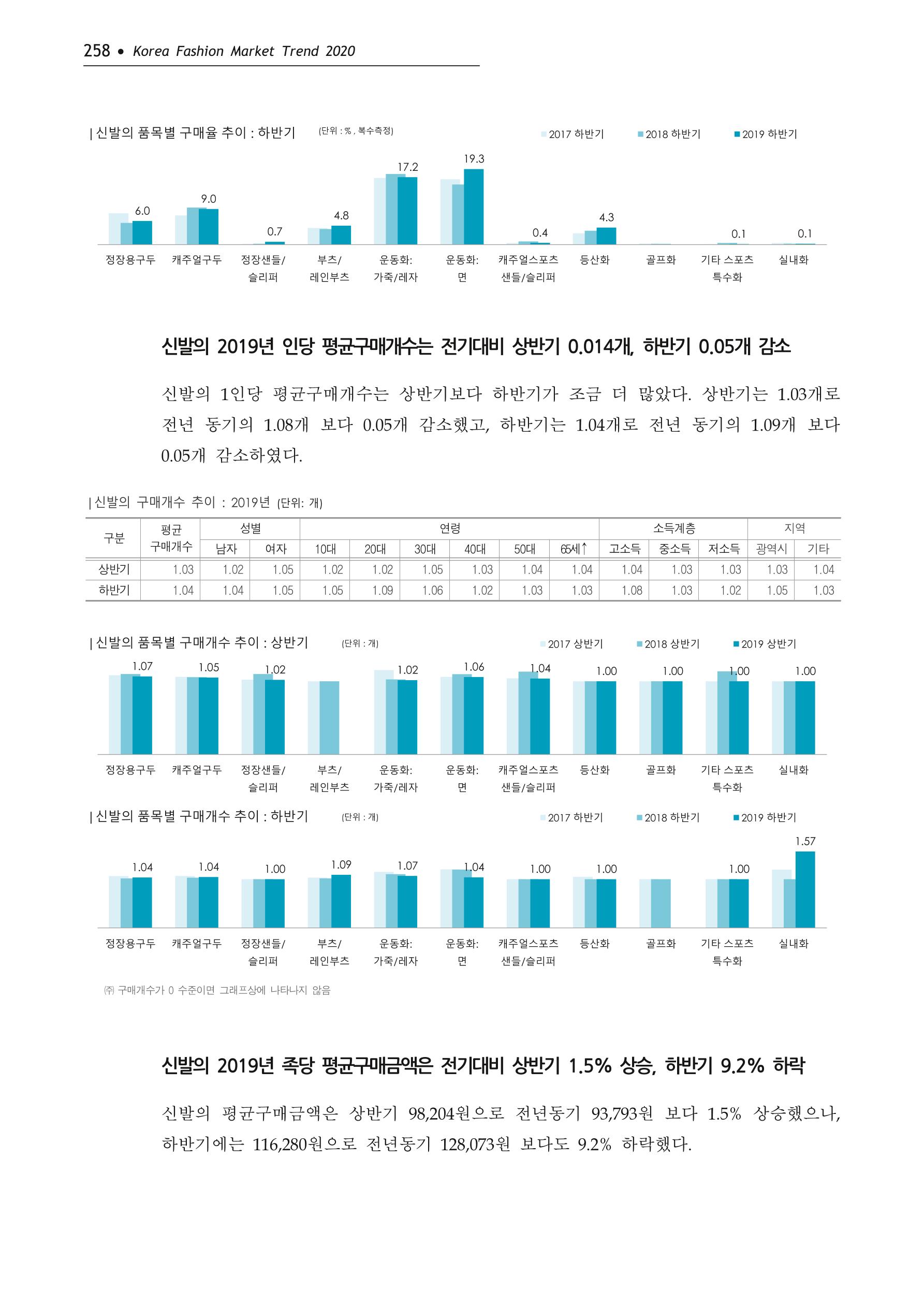 Korea Fashion Market Trend 2020 상반기 결과보고서 262페이지