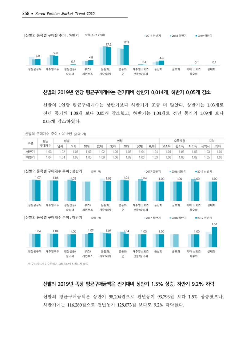 Korea Fashion Market Trend 2020 상반기 결과보고서 262페이지