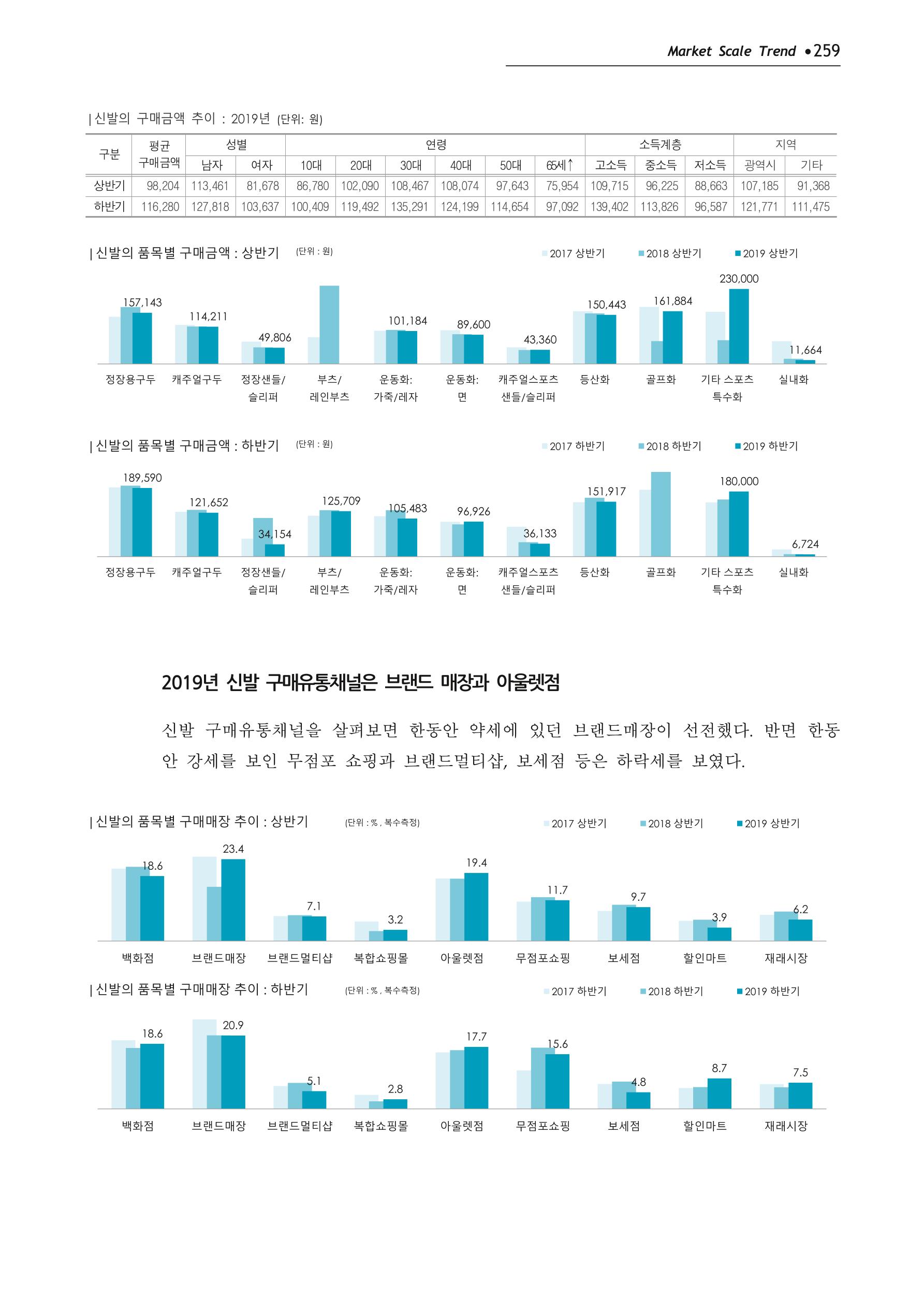 Korea Fashion Market Trend 2020 상반기 결과보고서 263페이지