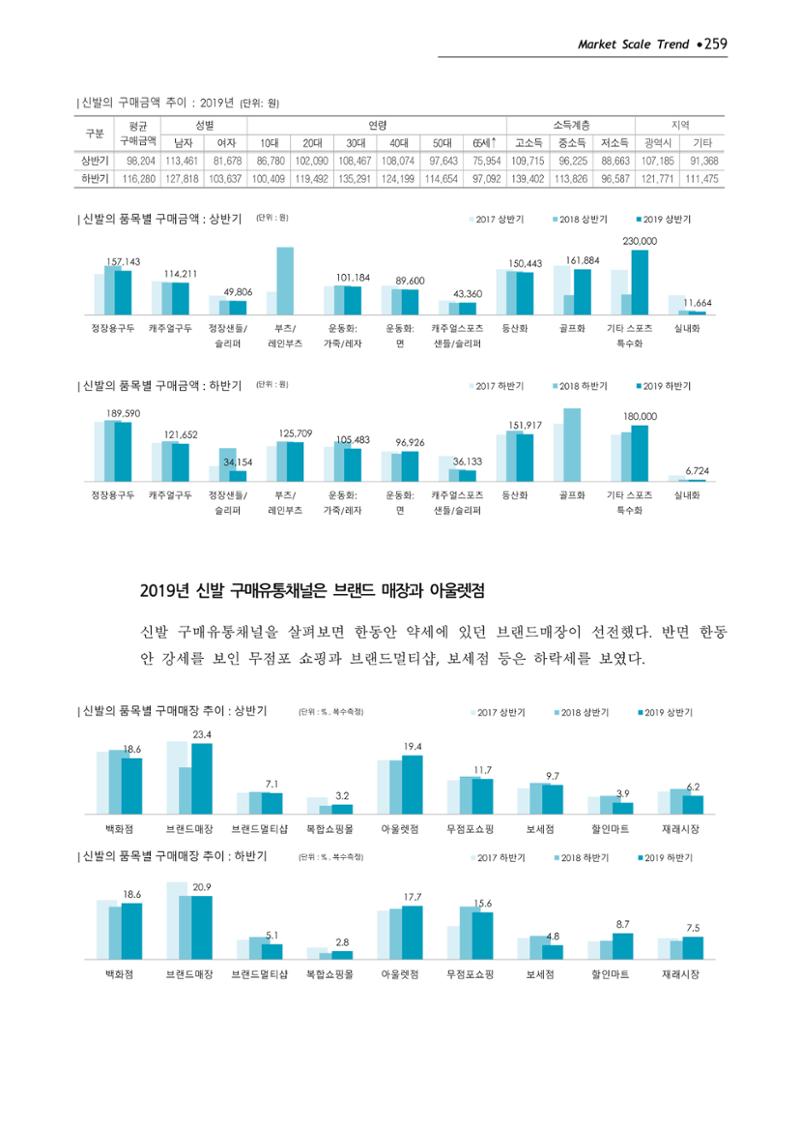 Korea Fashion Market Trend 2020 상반기 결과보고서 263페이지