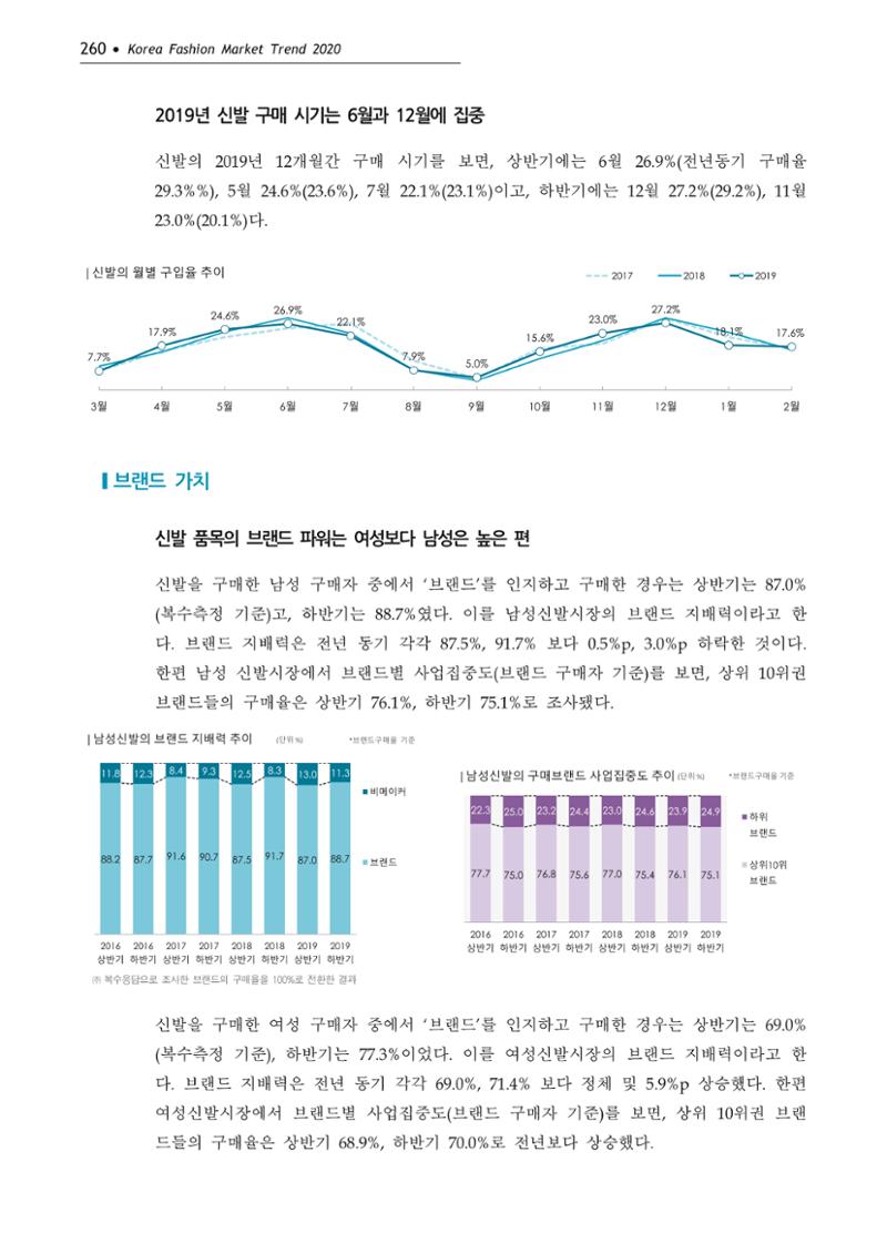 Korea Fashion Market Trend 2020 상반기 결과보고서 264페이지