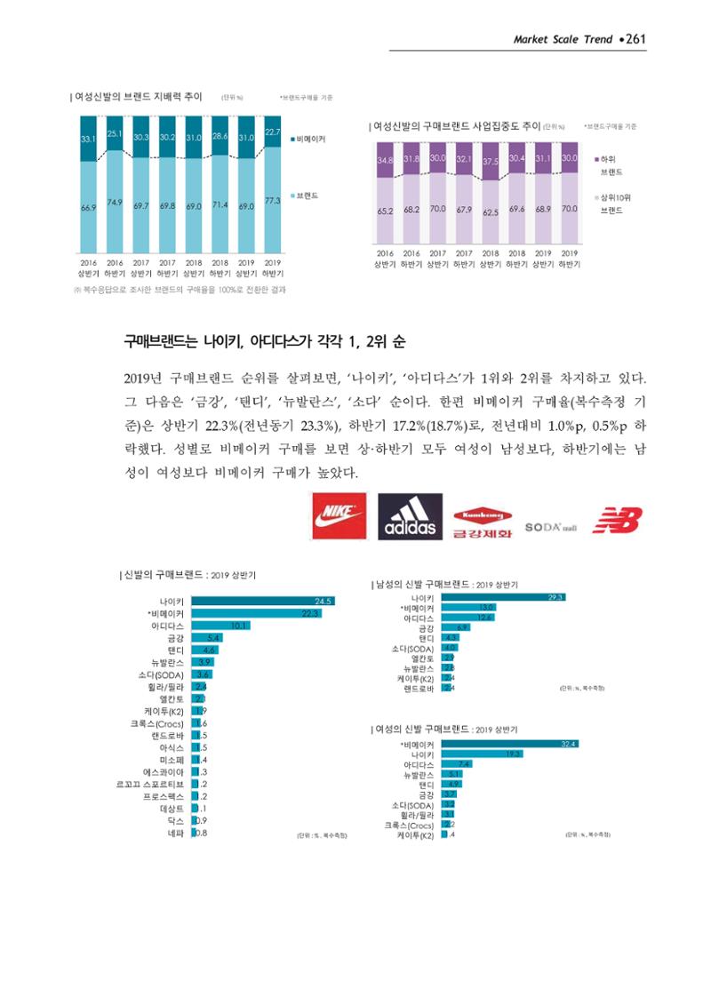 Korea Fashion Market Trend 2020 상반기 결과보고서 265페이지