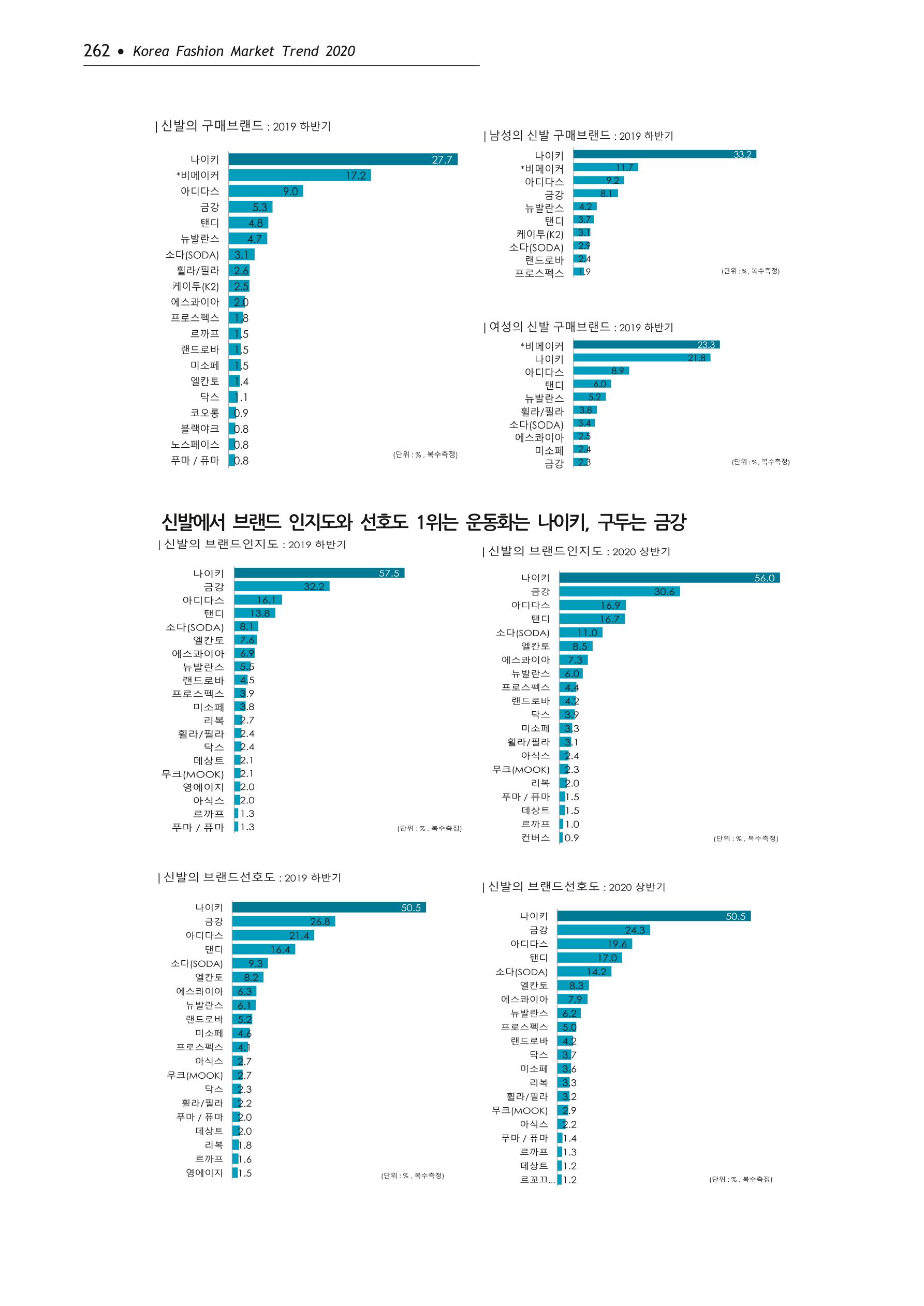 Korea Fashion Market Trend 2020 상반기 결과보고서 266페이지