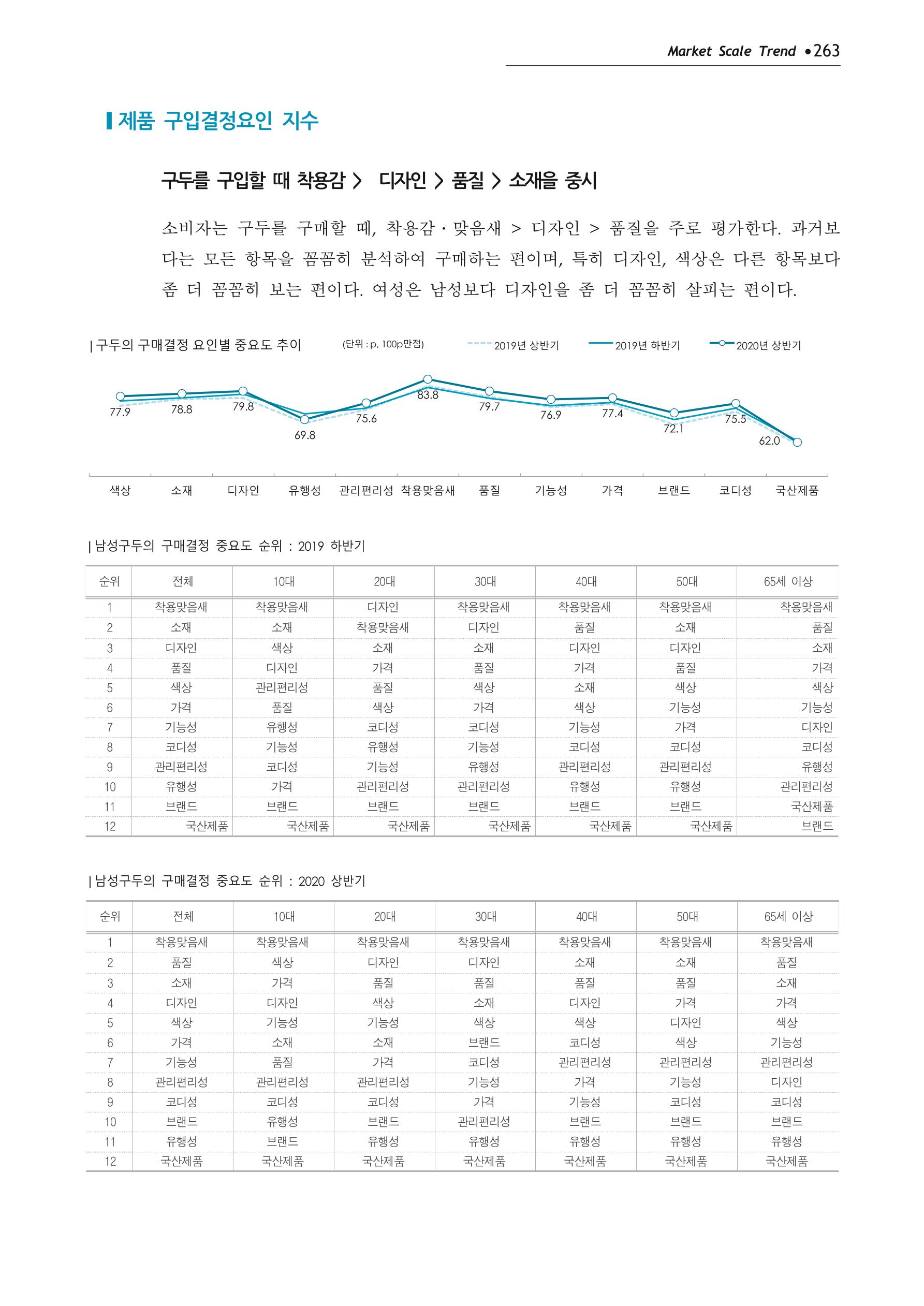 Korea Fashion Market Trend 2020 상반기 결과보고서 267페이지