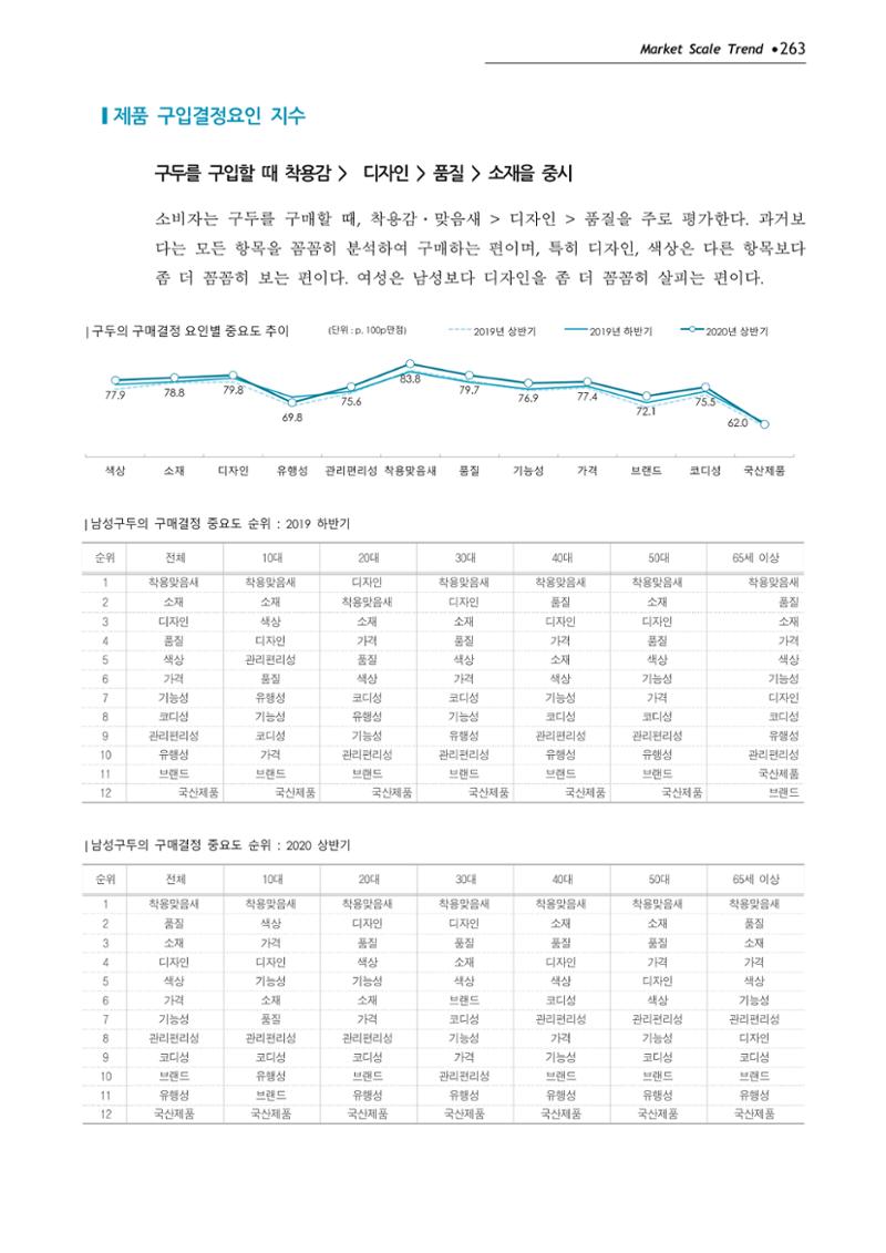 Korea Fashion Market Trend 2020 상반기 결과보고서 267페이지