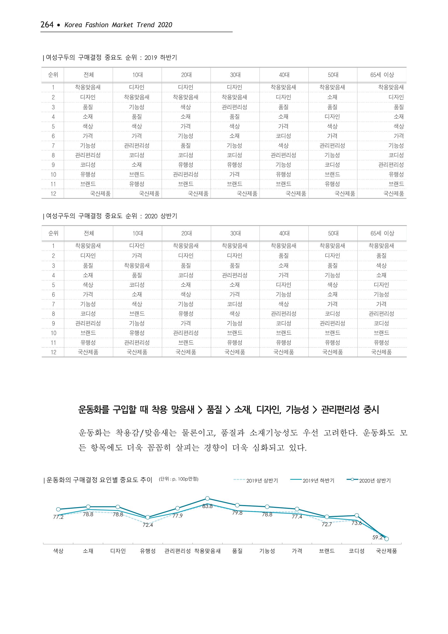 Korea Fashion Market Trend 2020 상반기 결과보고서 268페이지