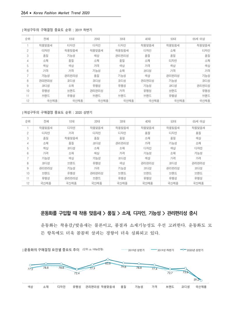 Korea Fashion Market Trend 2020 상반기 결과보고서 268페이지