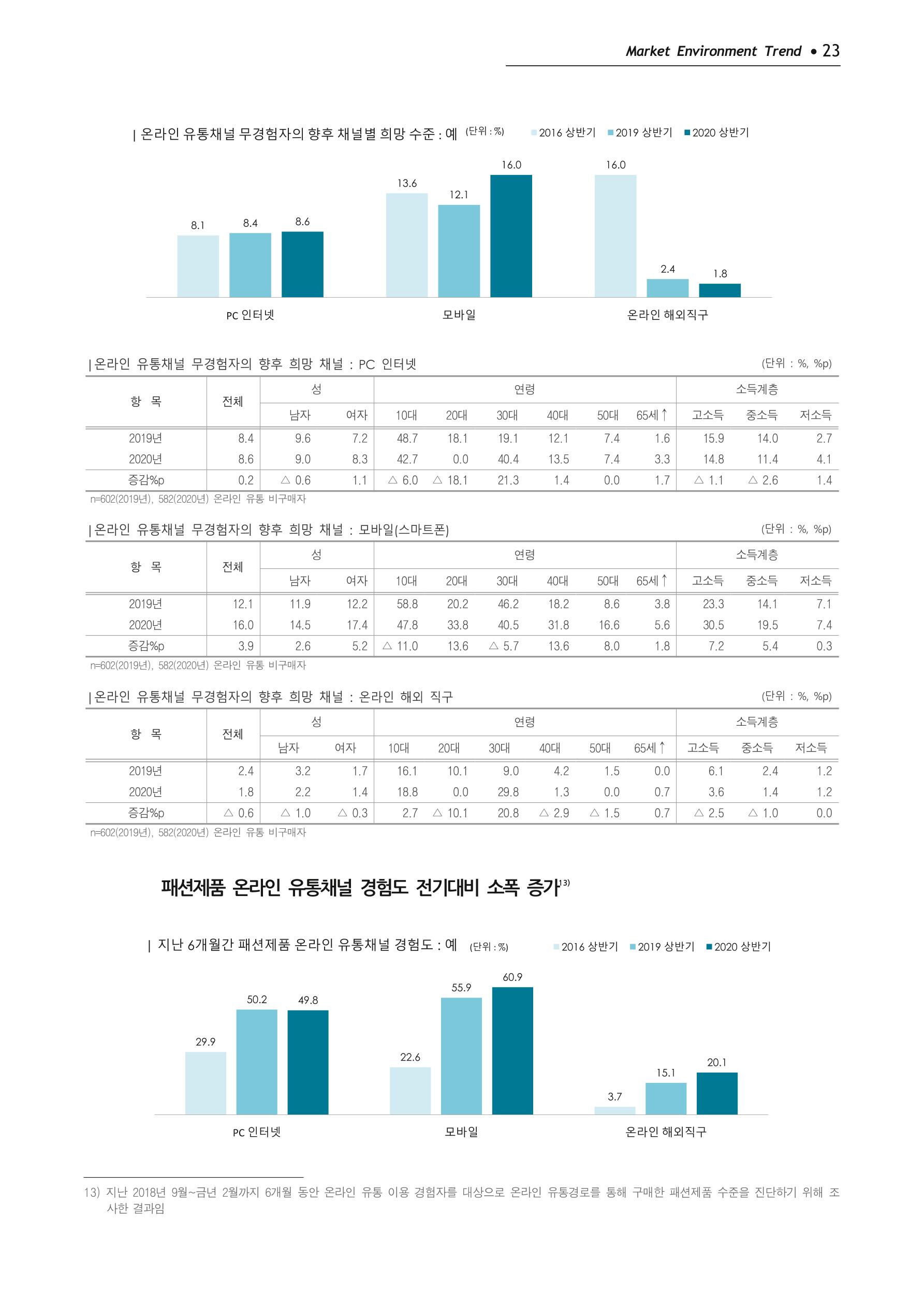 Korea Fashion Market Trend 2020 상반기 결과보고서 27페이지
