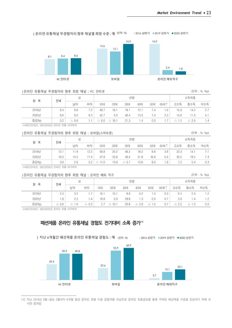 Korea Fashion Market Trend 2020 상반기 결과보고서 27페이지