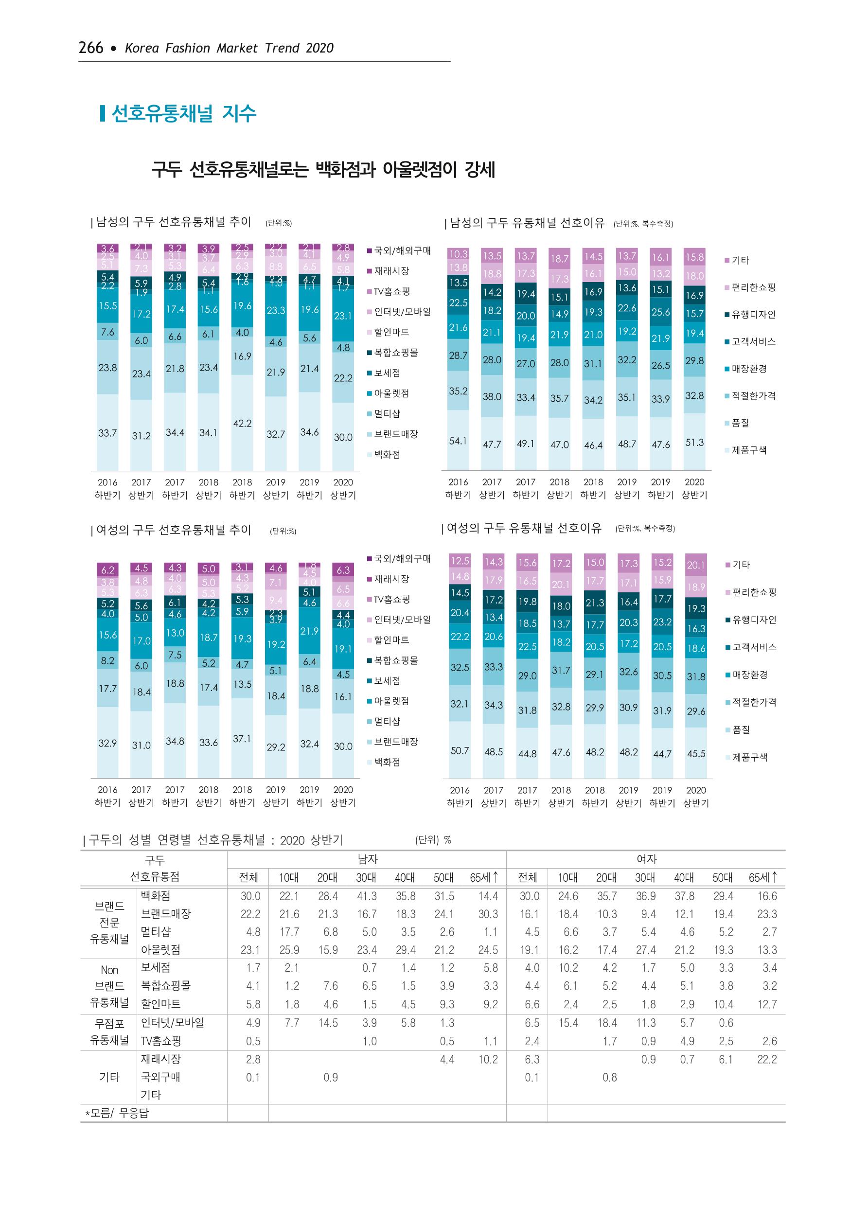 Korea Fashion Market Trend 2020 상반기 결과보고서 270페이지