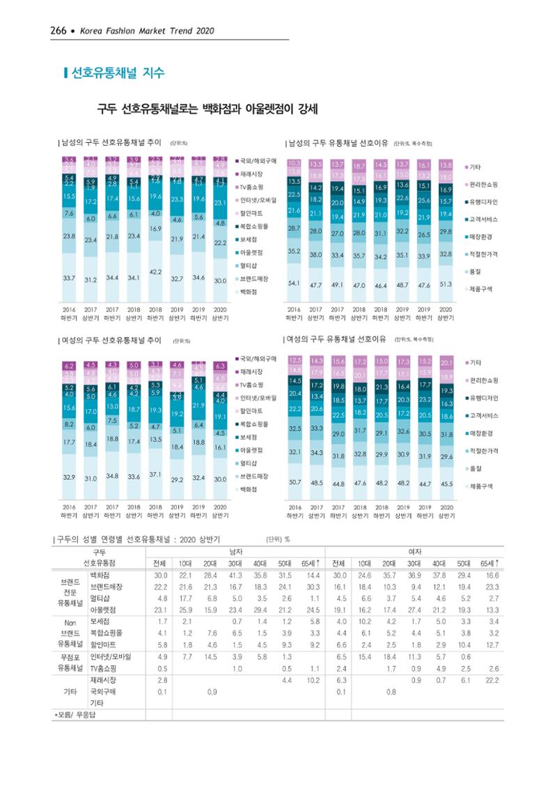 Korea Fashion Market Trend 2020 상반기 결과보고서 270페이지