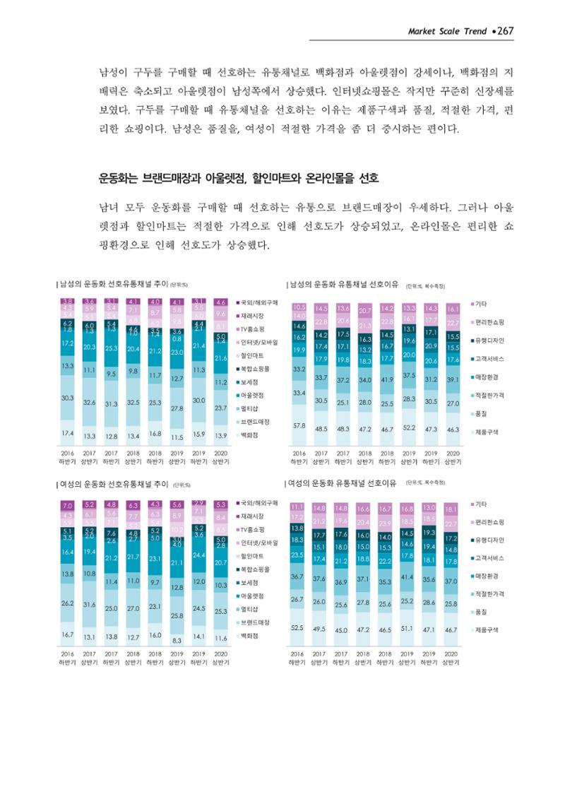 Korea Fashion Market Trend 2020 상반기 결과보고서 271페이지